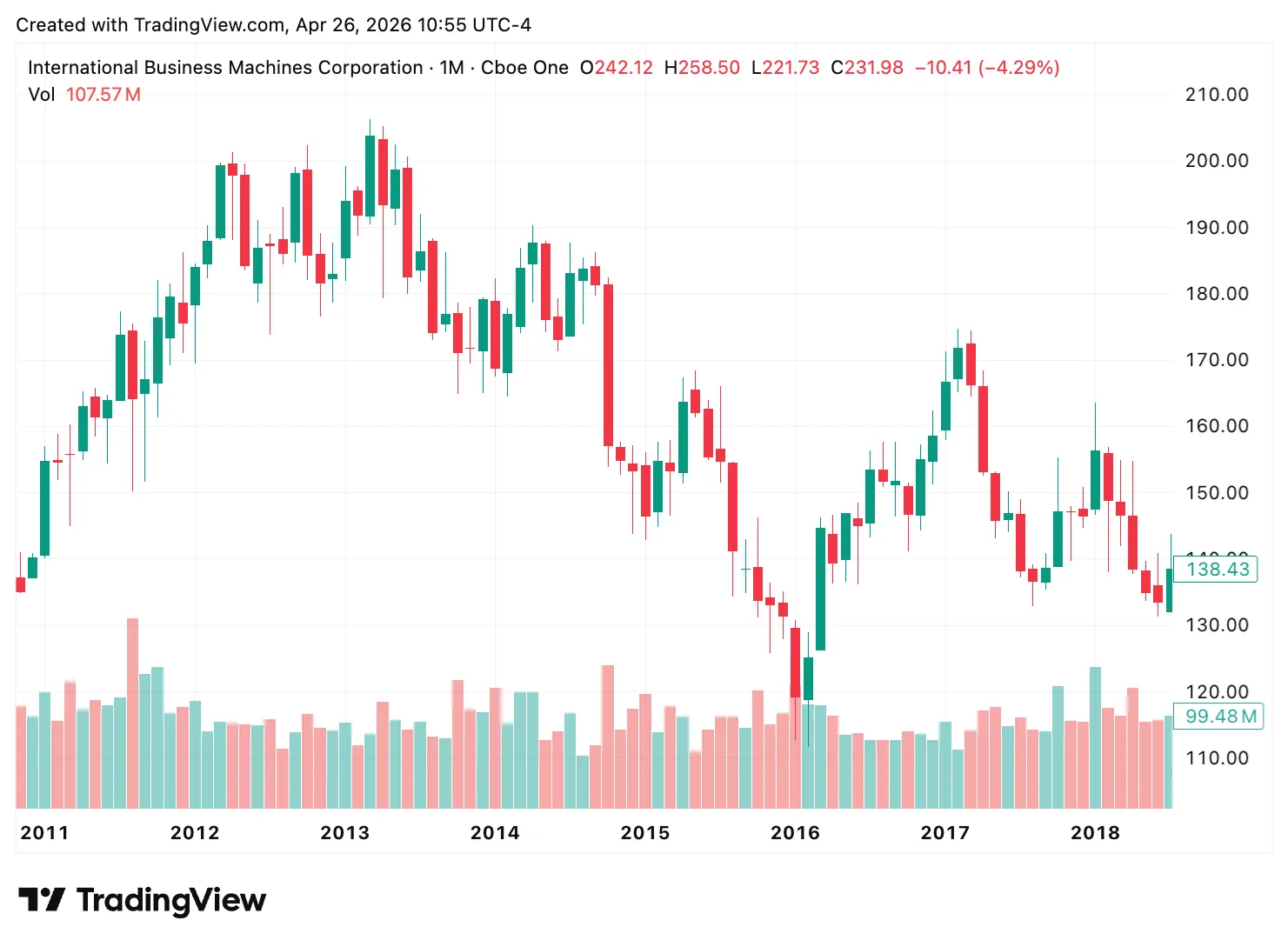 TradingView chart