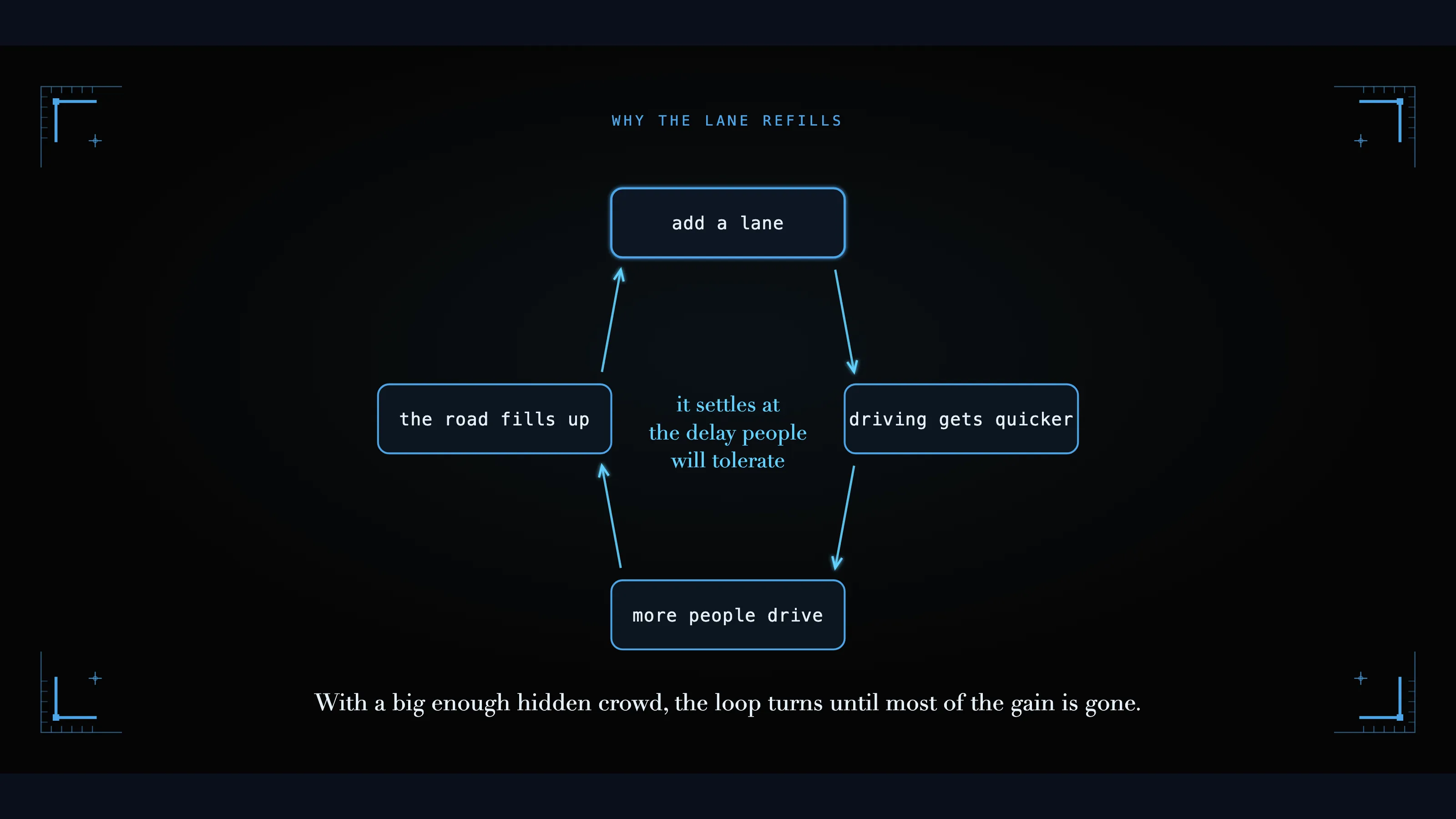 Induced-demand loop: add capacity to a suppressed queue and hidden demand returns until much of the gain is gone.