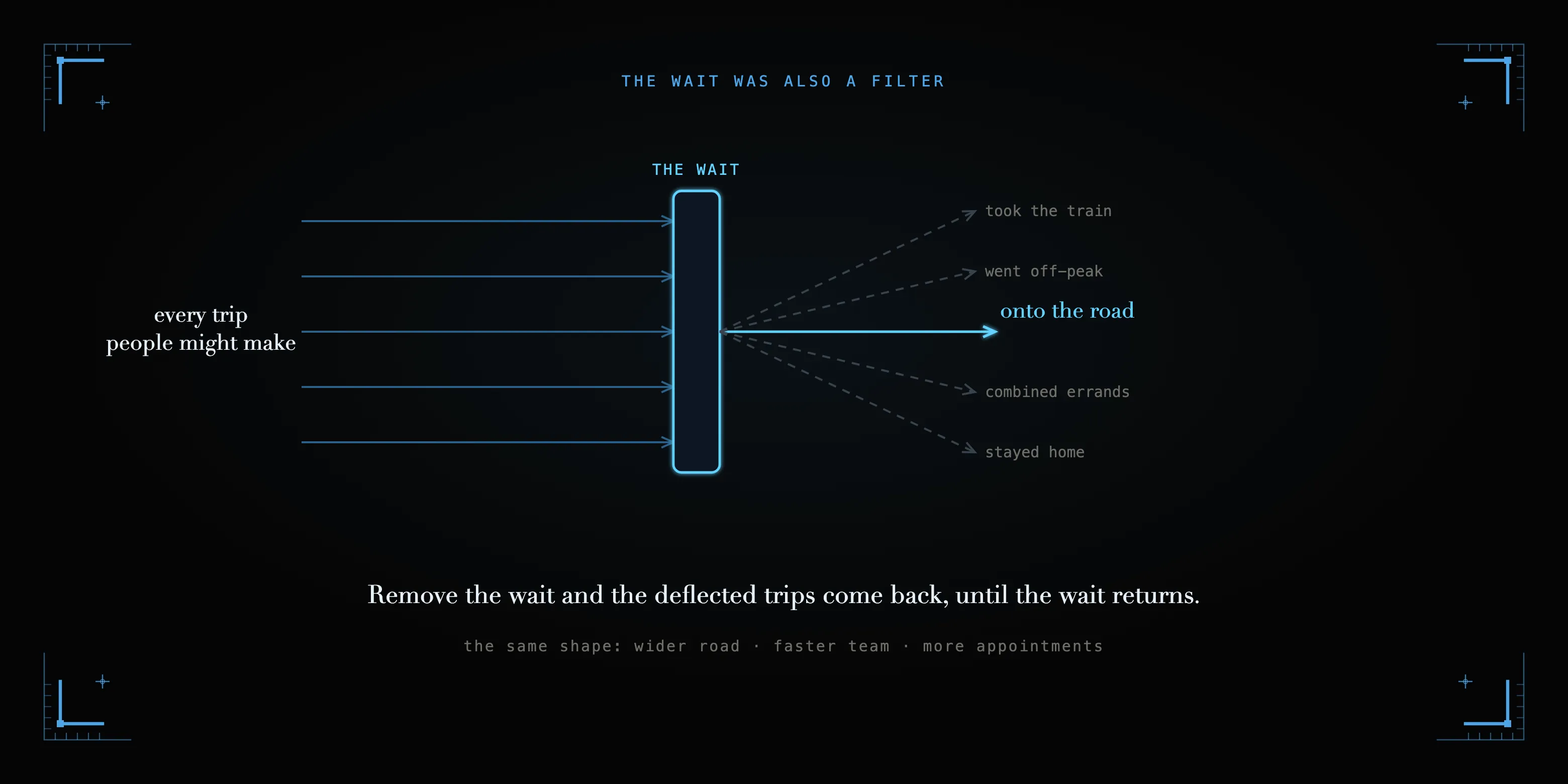 Remove the friction and the demand it was quietly turning away comes back, until the friction returns.