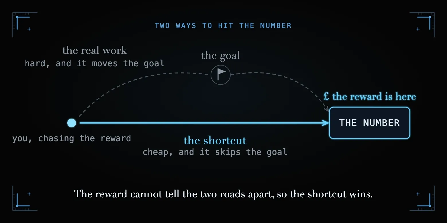 The reward cannot tell the two roads apart, so the shortcut wins.