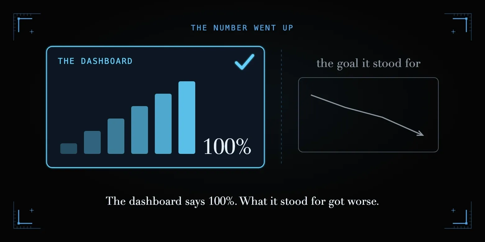 The dashboard says 100%. What it stood for got worse.