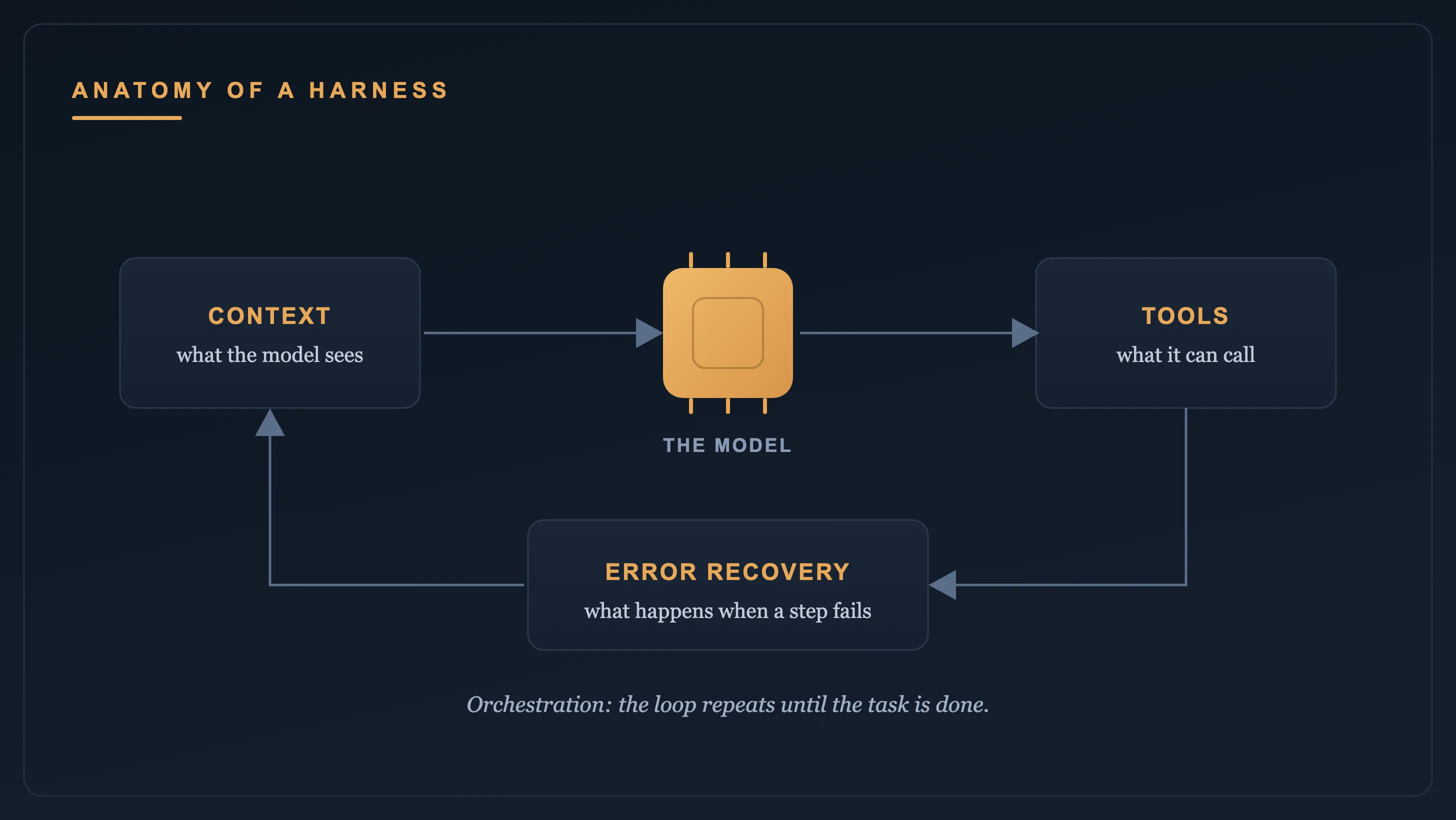 Anatomy of a harness: context feeds the model, the model calls tools, error recovery decides what happens next, and the orchestration loop runs the cycle until the task is done.