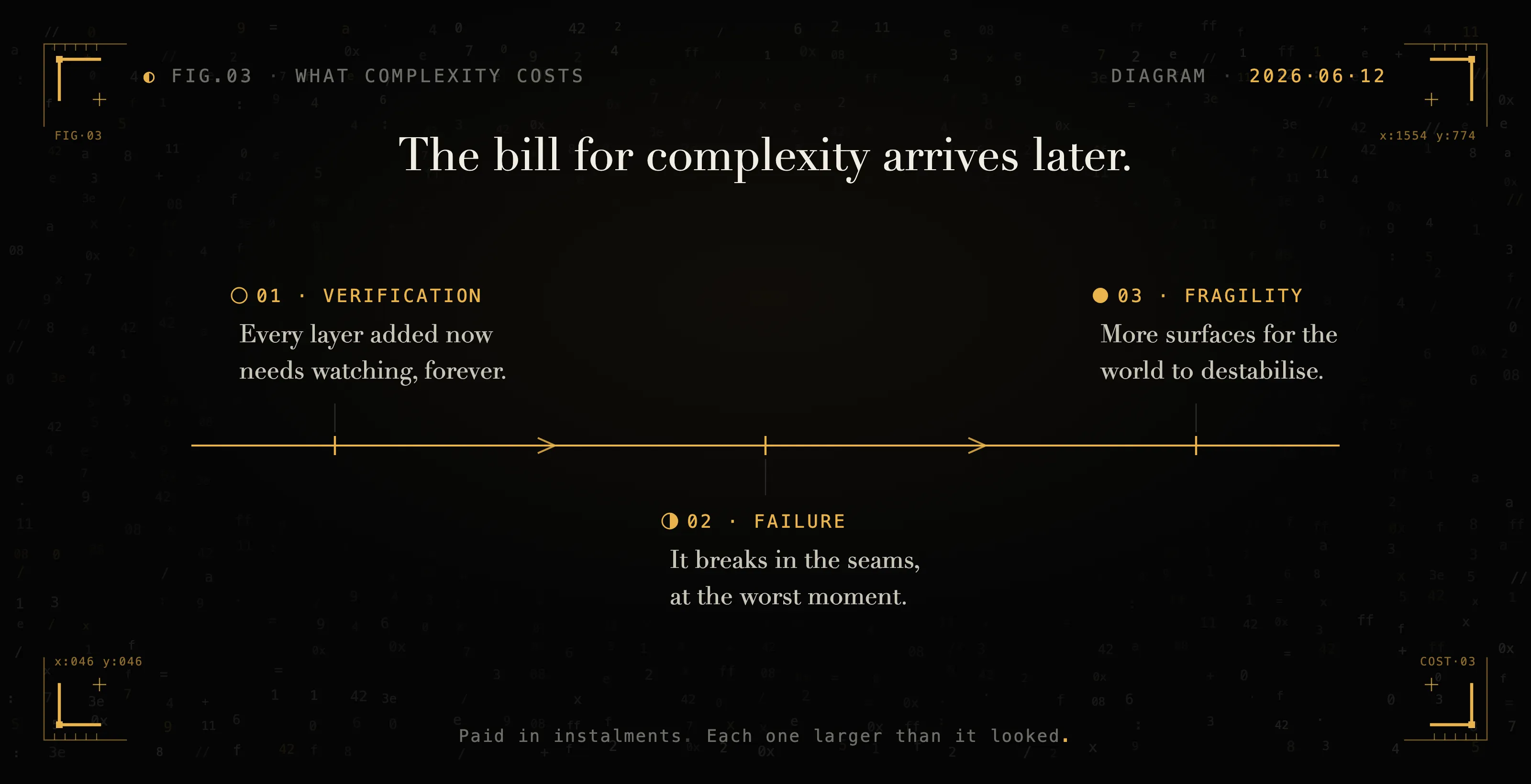 The three instalments of the complexity bill: verification, failure, and fragility.