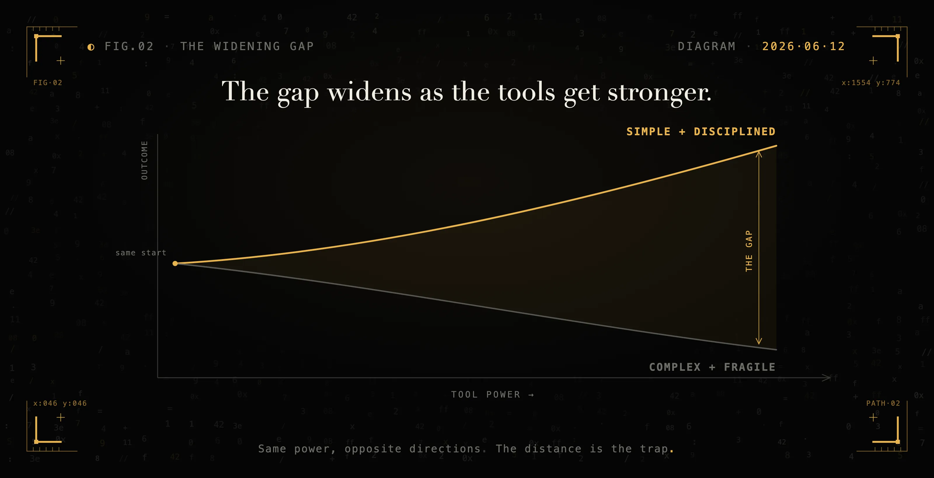 The gap between the simple-and-disciplined path and the complex-and-fragile one widens as tools get more powerful.
