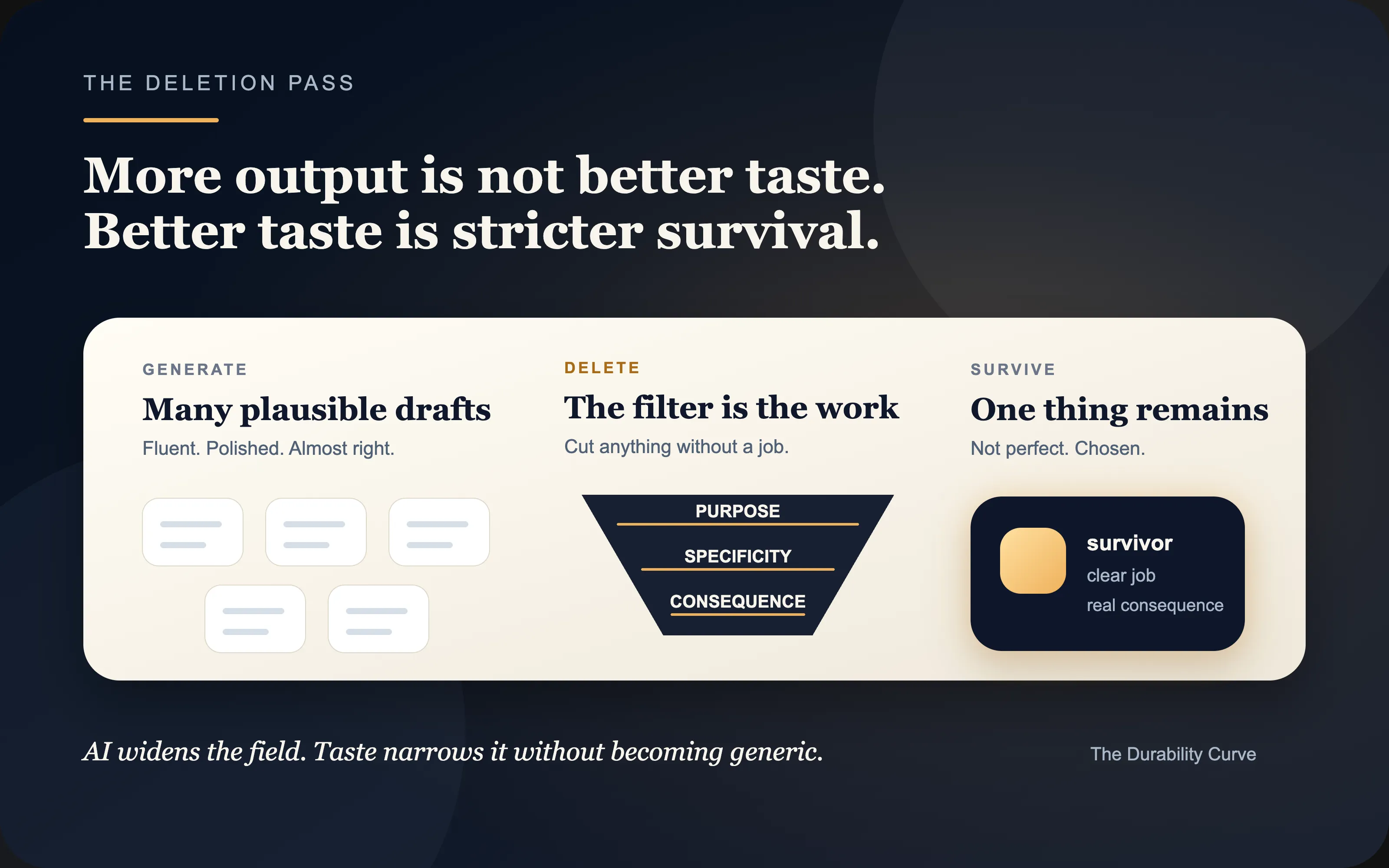 AI widens the field. Taste narrows it without becoming generic.