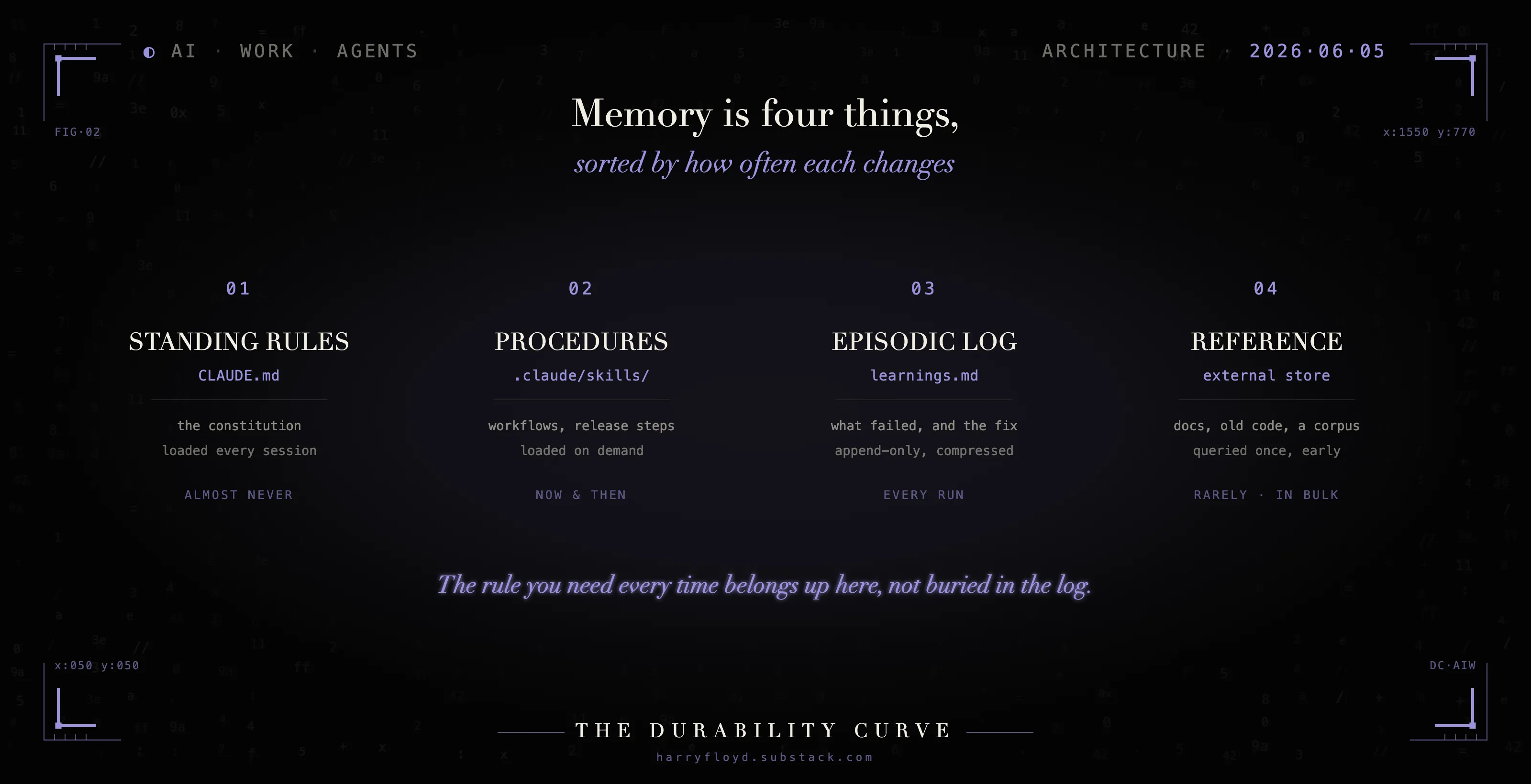 The four memory layers sorted by how often each changes: standing rules in CLAUDE.md, procedures in skills, the episodic learnings.md log, and external reference.