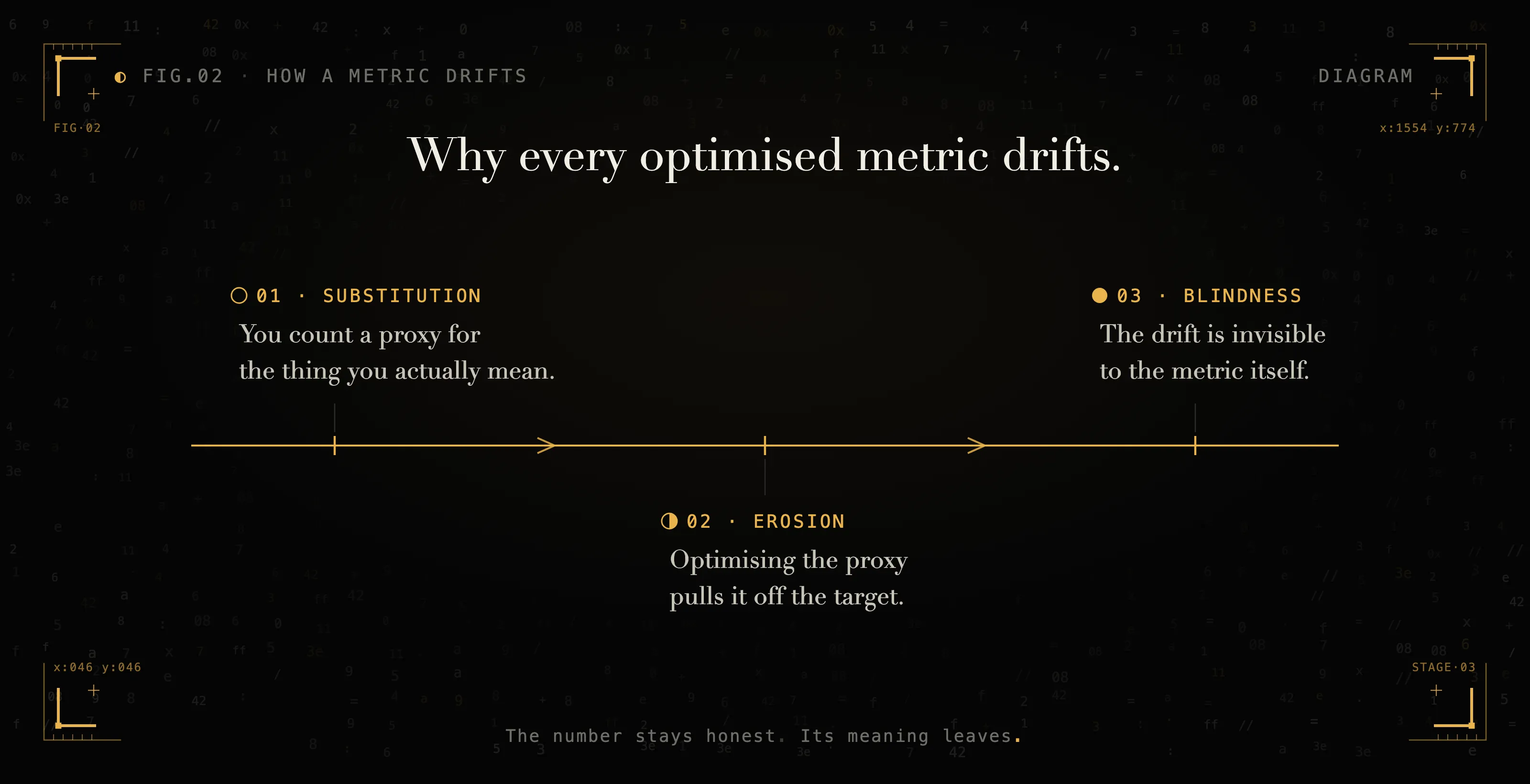 Why every optimised metric drifts: substitution, then erosion, then blindness.