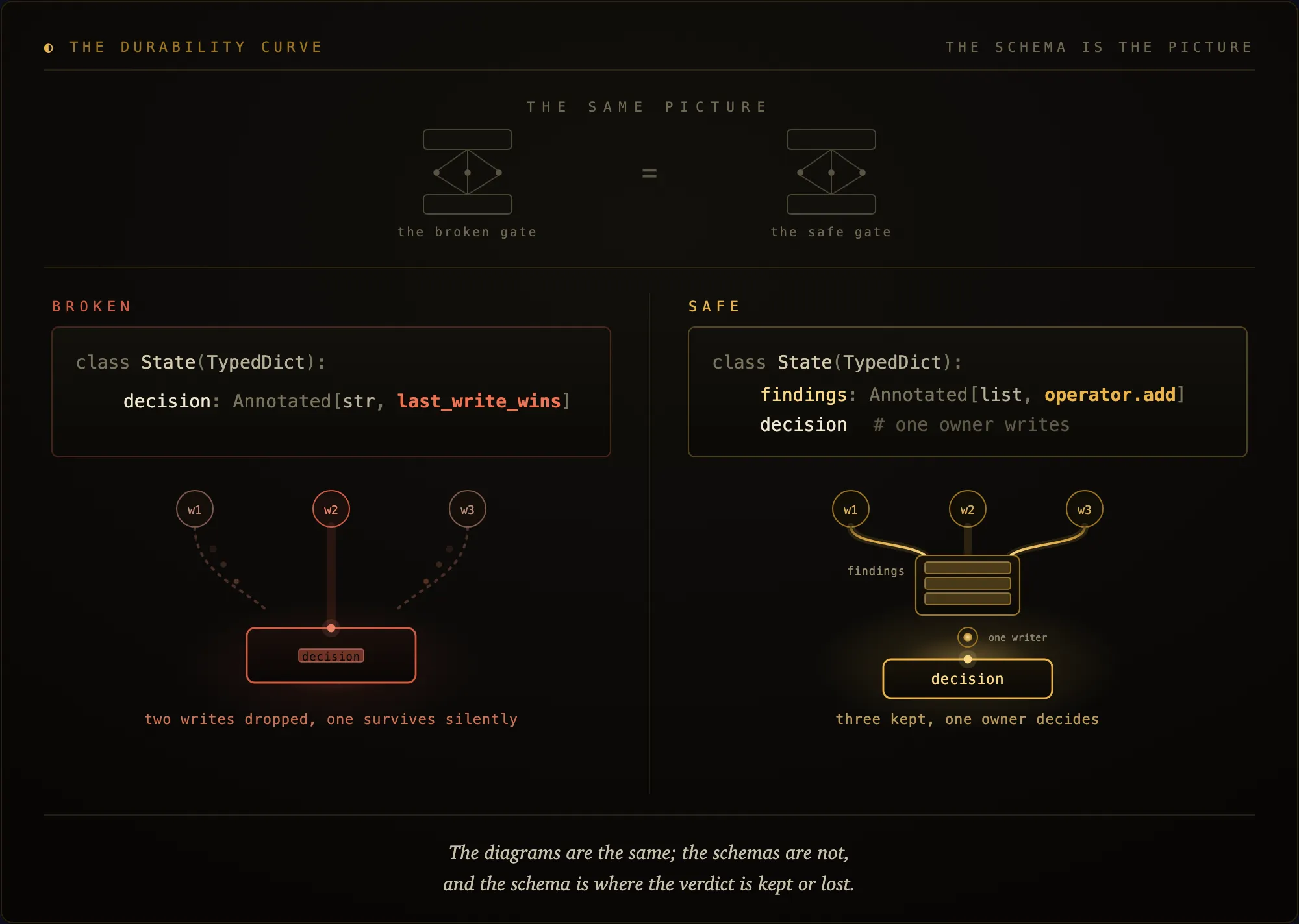 Two release gates drawn as identical boxes and arrows, with their State schemas side by side. The broken schema gives decision a last-write-wins reducer and two of three verdicts vanish silently; the safe schema gathers findings from all three and lets one owner write decision. The diagrams are the same; the schemas are not, and the schema is where the verdict is kept or lost.