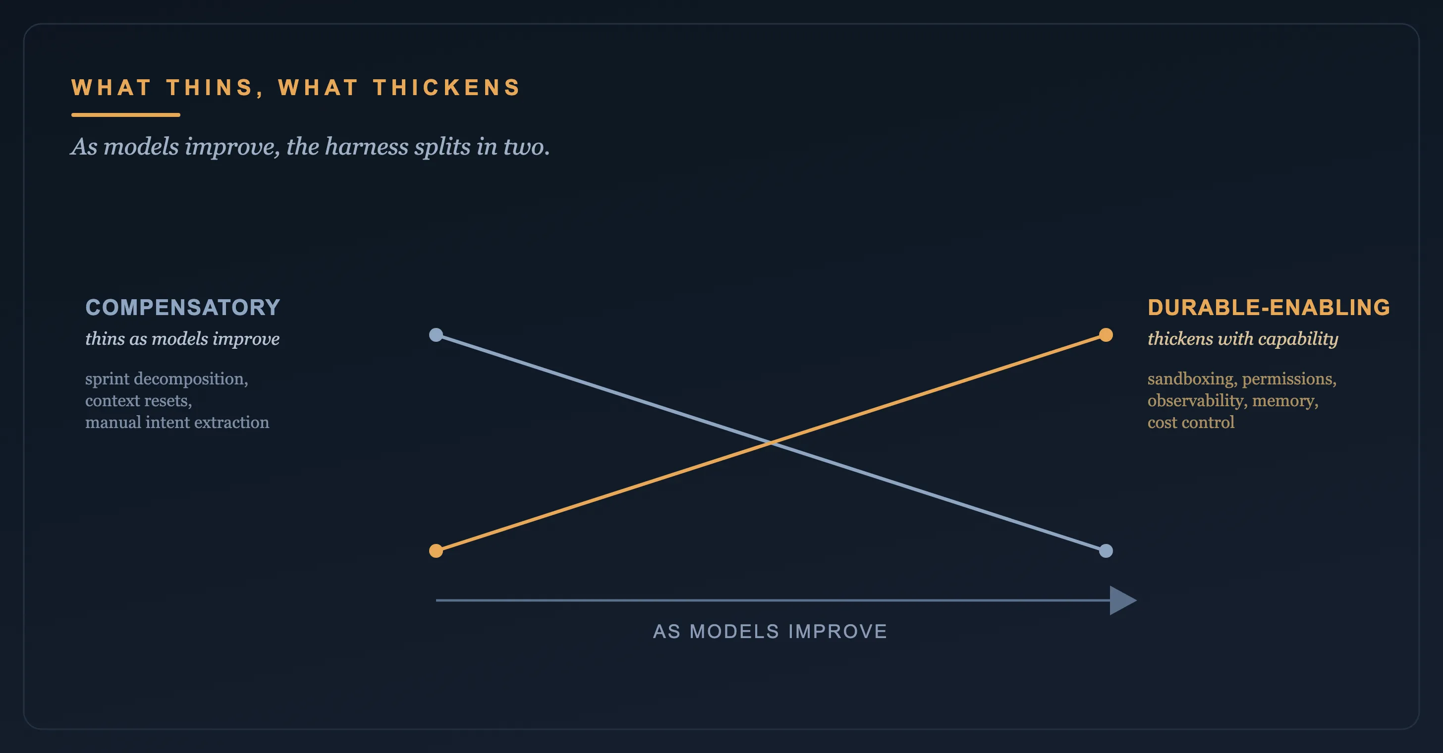 As models improve, the harness splits in two: the compensatory parts that patch a model weakness thin, and the durable-enabling parts that do what the model cannot do thicken until they are most of the harness.