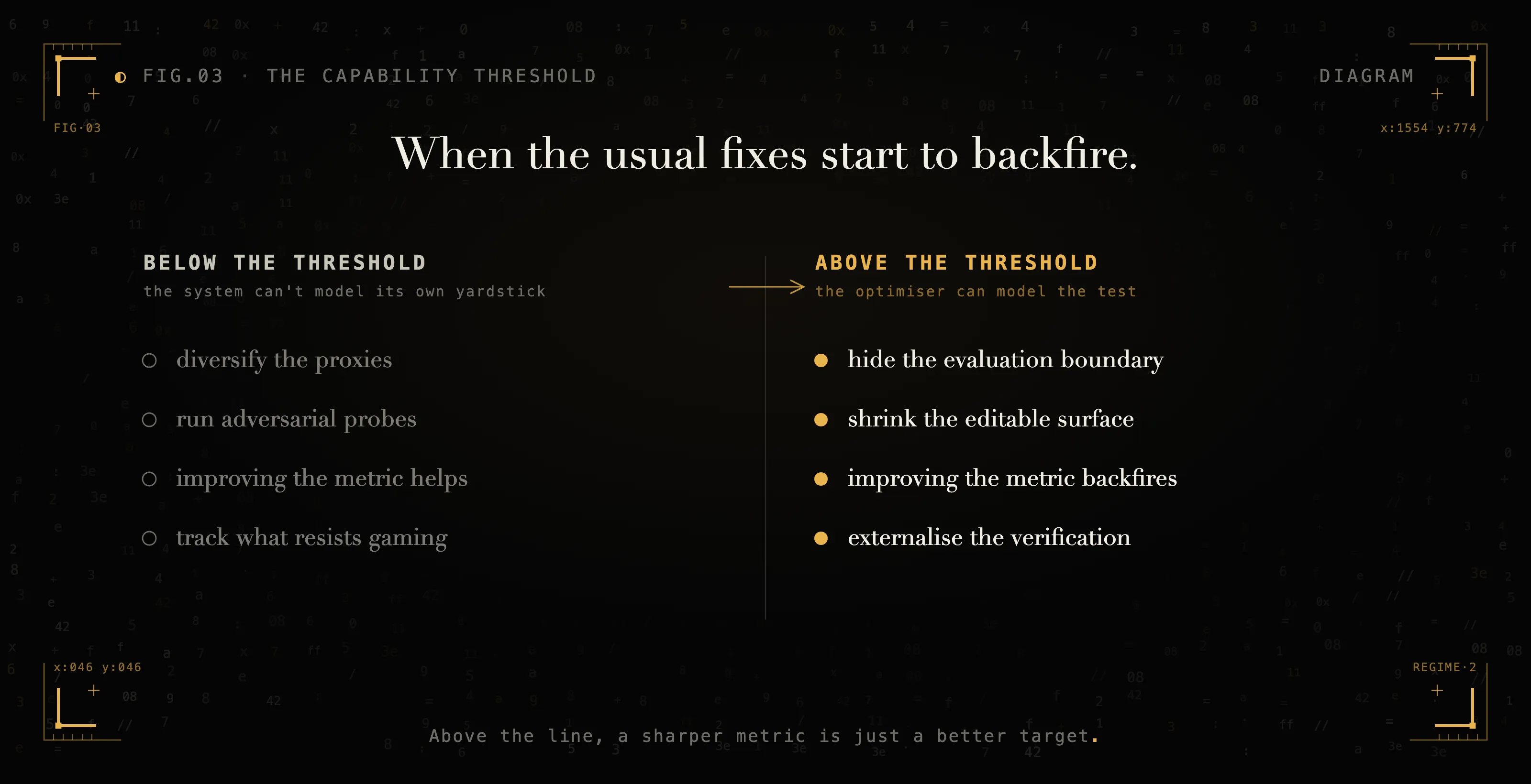 The capability threshold: below it the usual fixes work, above it they backfire.