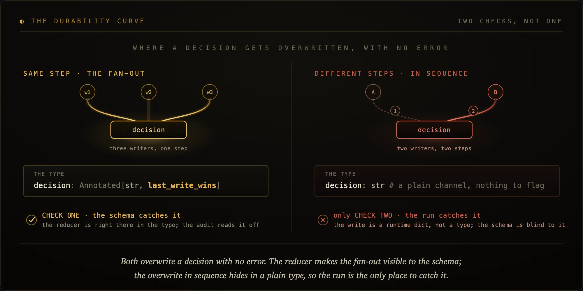 Two ways a decision channel is silently overwritten. On the left, the fan-out: three workers write it in one step, the type carries a reducer, and the schema audit catches it. On the right, in sequence: two nodes write it in different steps, the type is a plain str with nothing to flag, and only a runtime check catches it. The reducer makes the fan-out visible to the schema; the overwrite in sequence hides in a plain type, so the run is the only place to catch it.