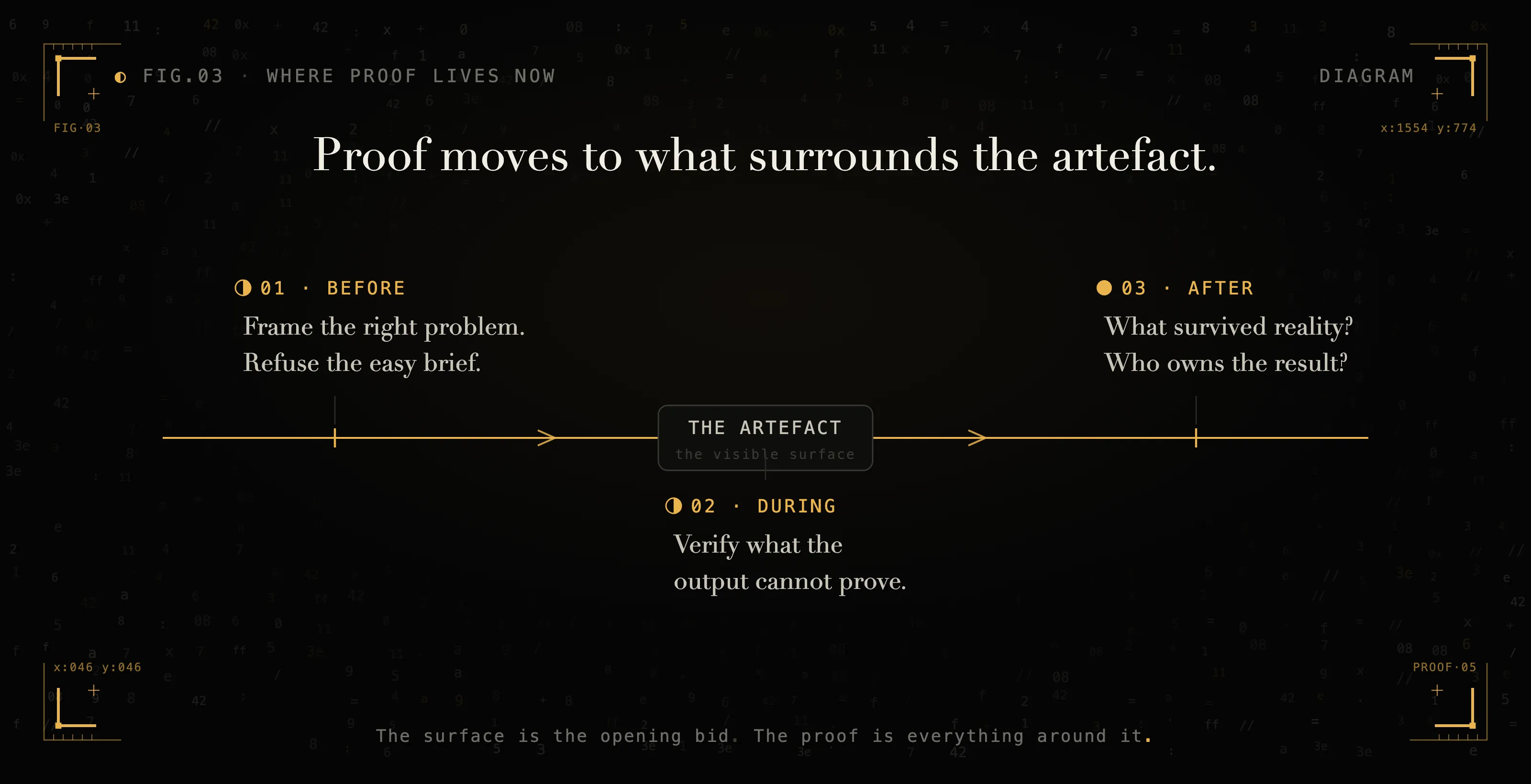 Proof moves to what surrounds the artefact: before, during, and after it.