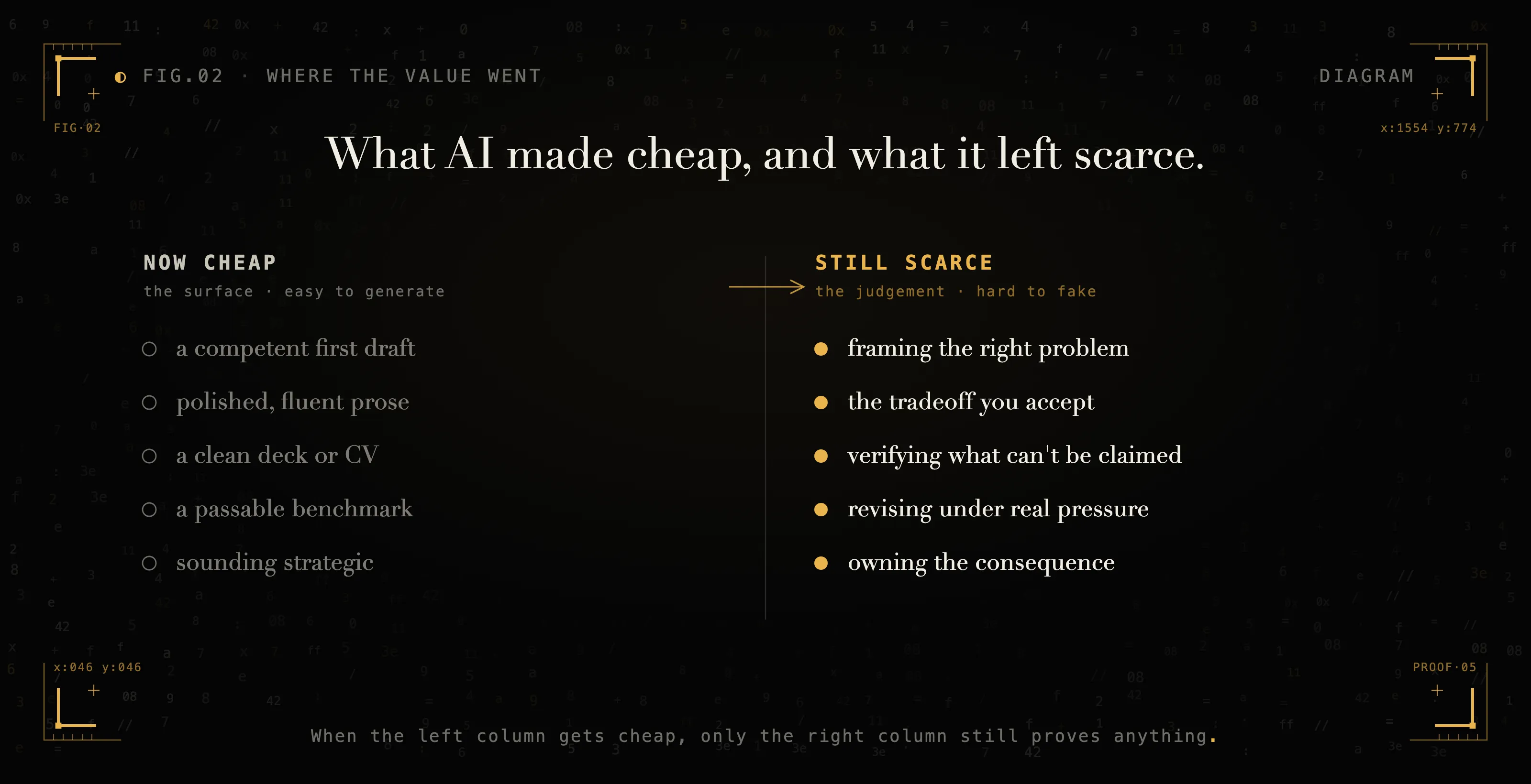 What AI made cheap, and what it left scarce.