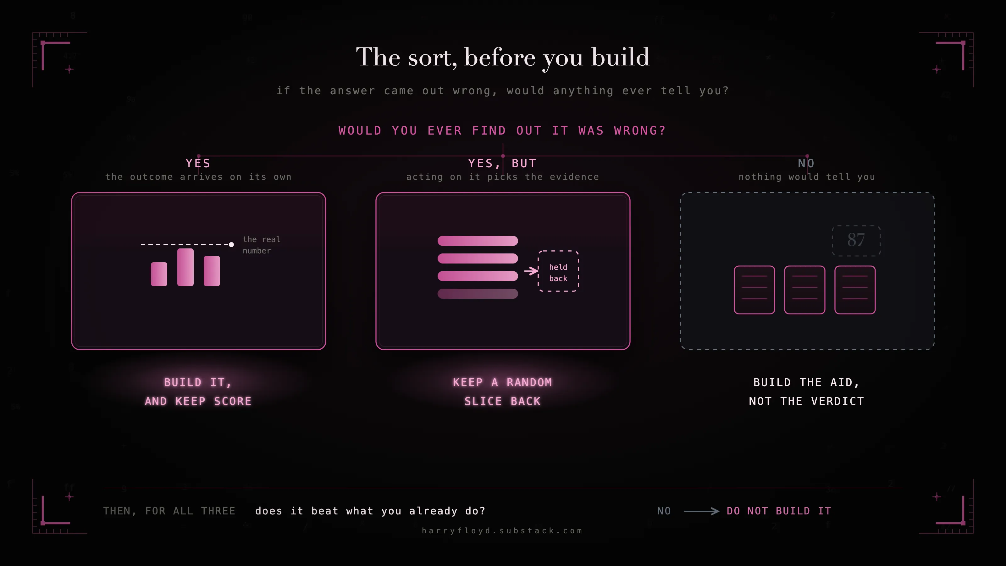 One decision, before you build for it. If the outcome arrives on its own (tomorrow's demand), build the thing and keep score. If acting on the answer picks the evidence you see (the leads you never ring), hold a slice of the world back to test it, or build the aid that lays the evidence out; the call stays yours.
