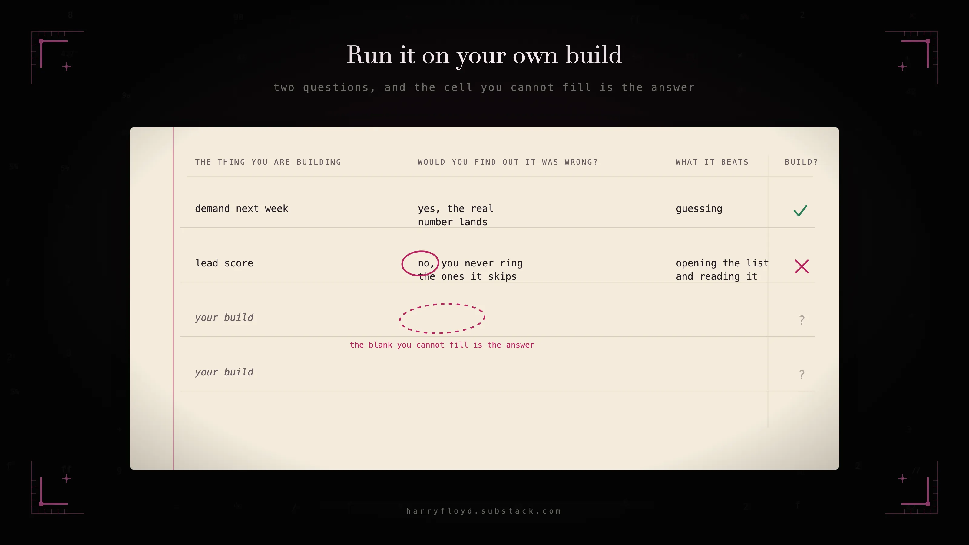 The thing you are building now, run through both questions: what real outcome would tell you the answer is right, and what does it beat. Two rows worked, two blank for your own build. A blank first column is the answer.