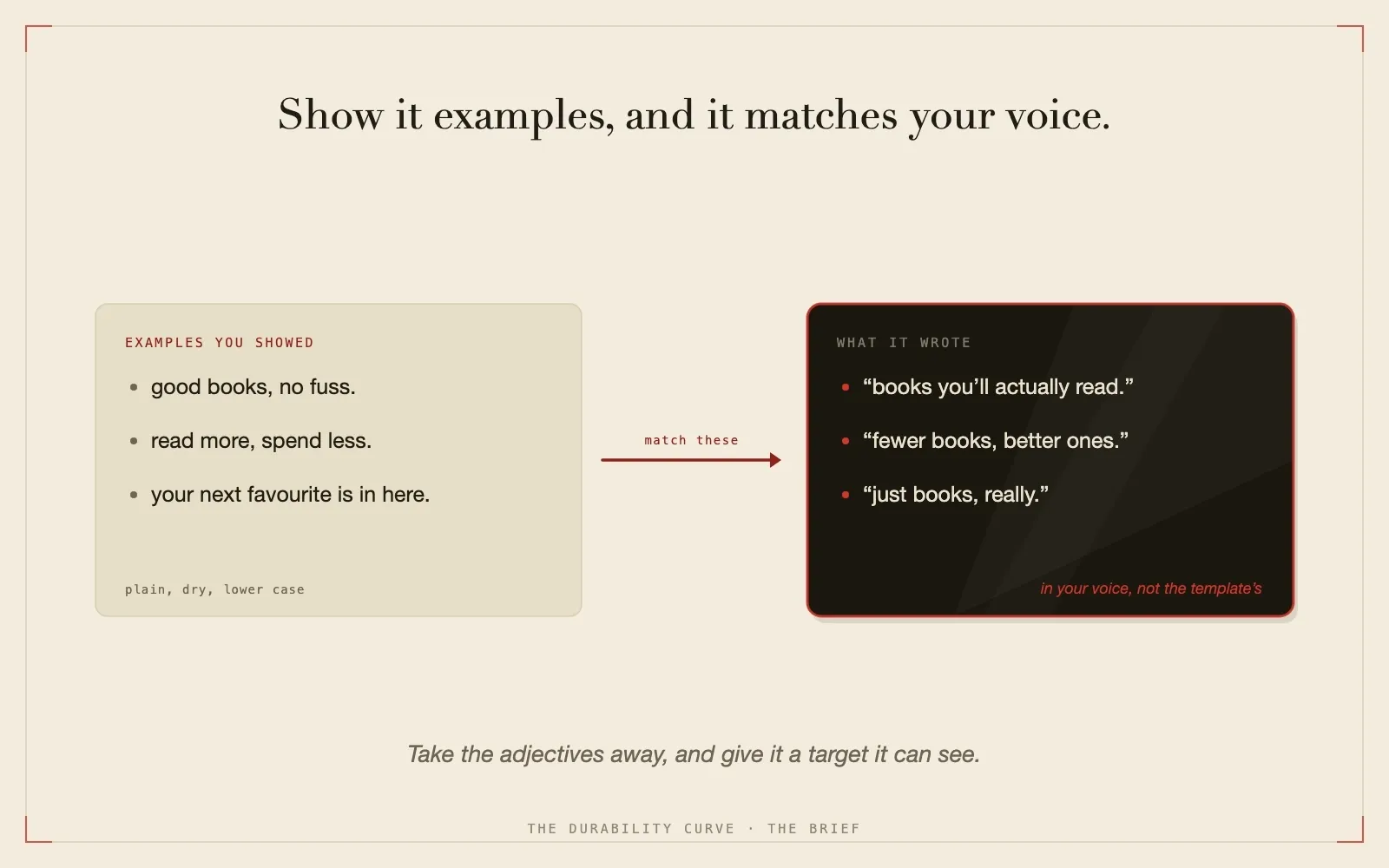 Show it an example and it finally has something concrete to aim at, in your voice.