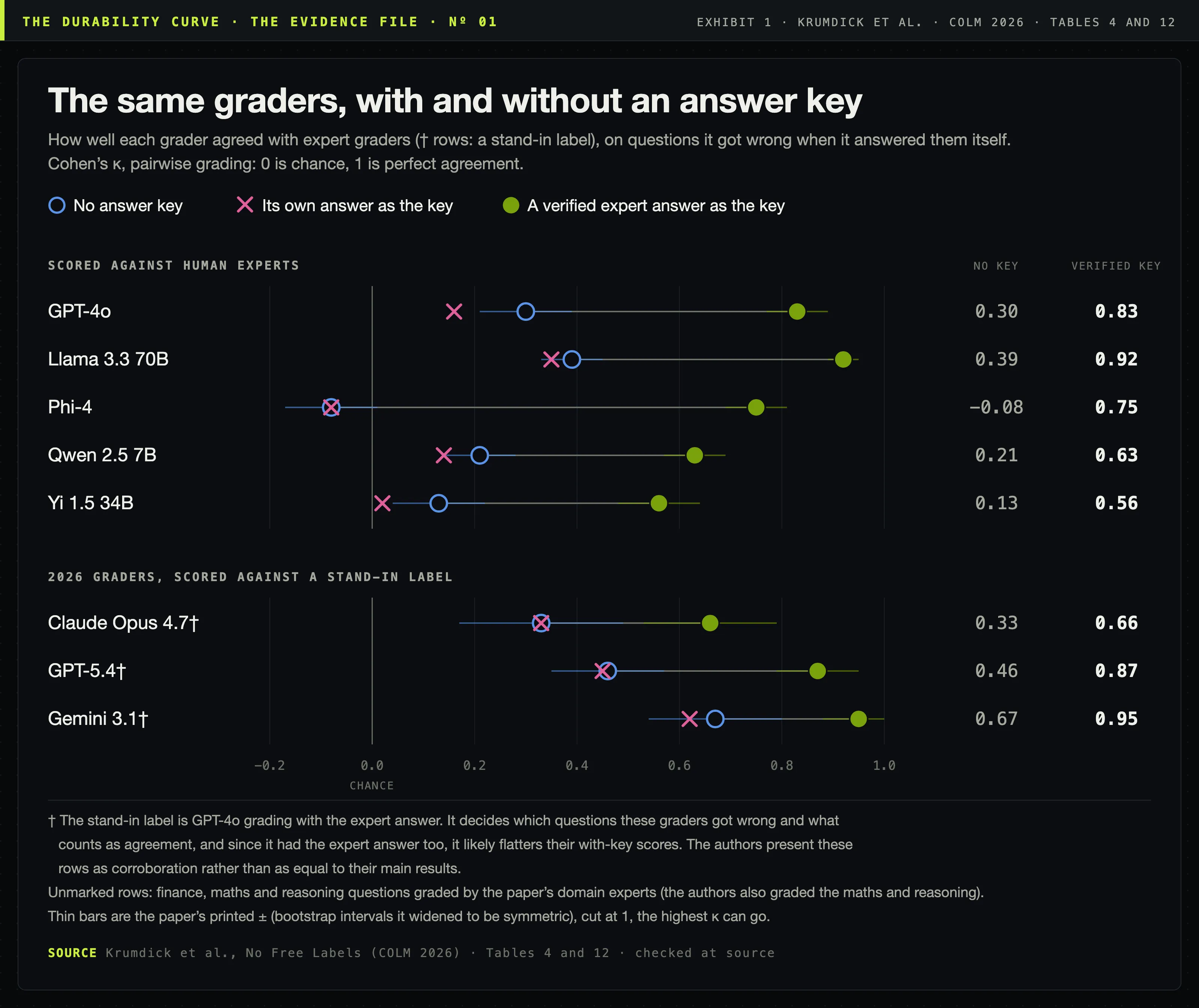 The same graders, with and without an answer key: pairwise agreement on questions each grader got wrong itself (the 2026 graders are scored against a stand-in label)