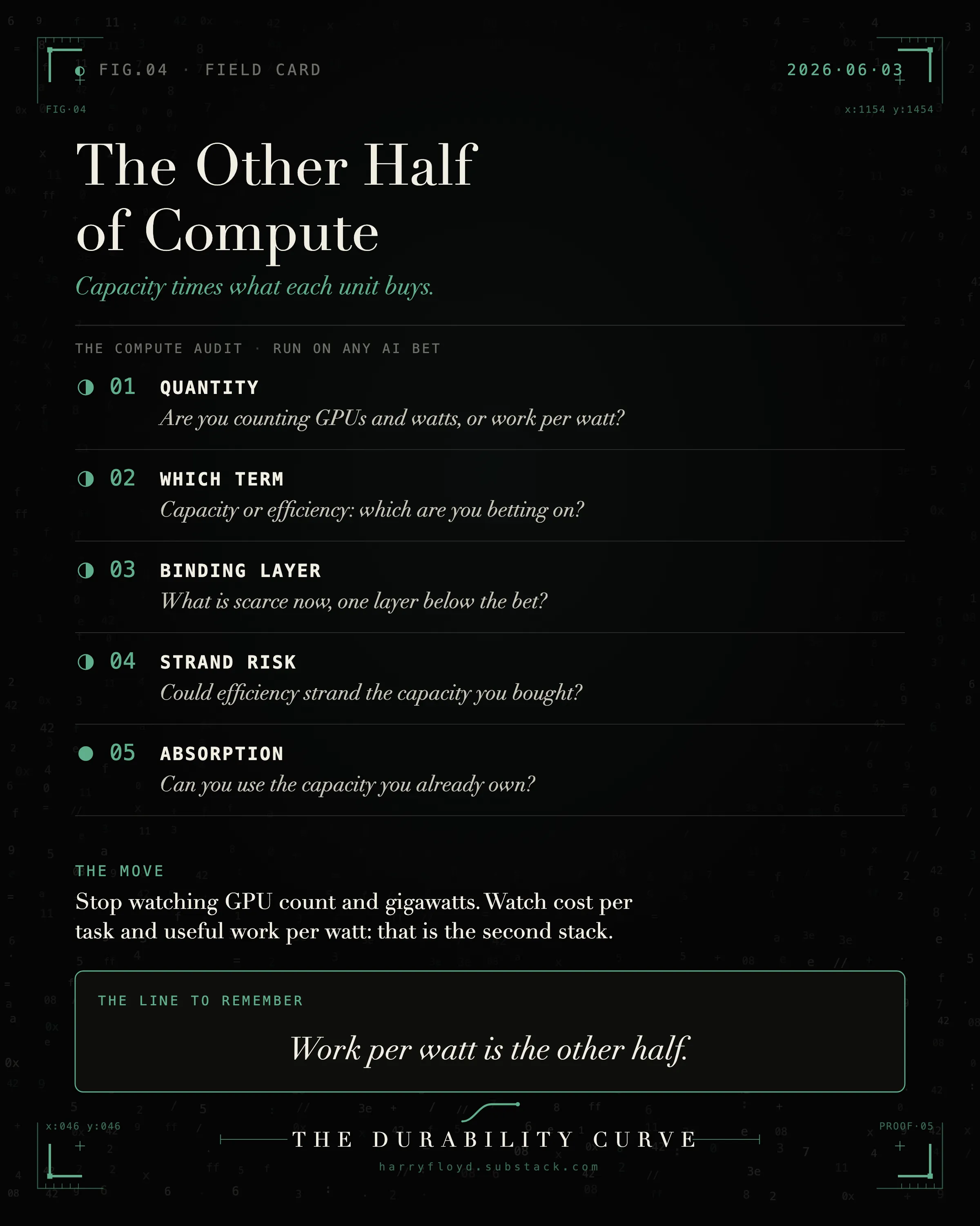 The Compute Audit: five questions to run on any AI bet.