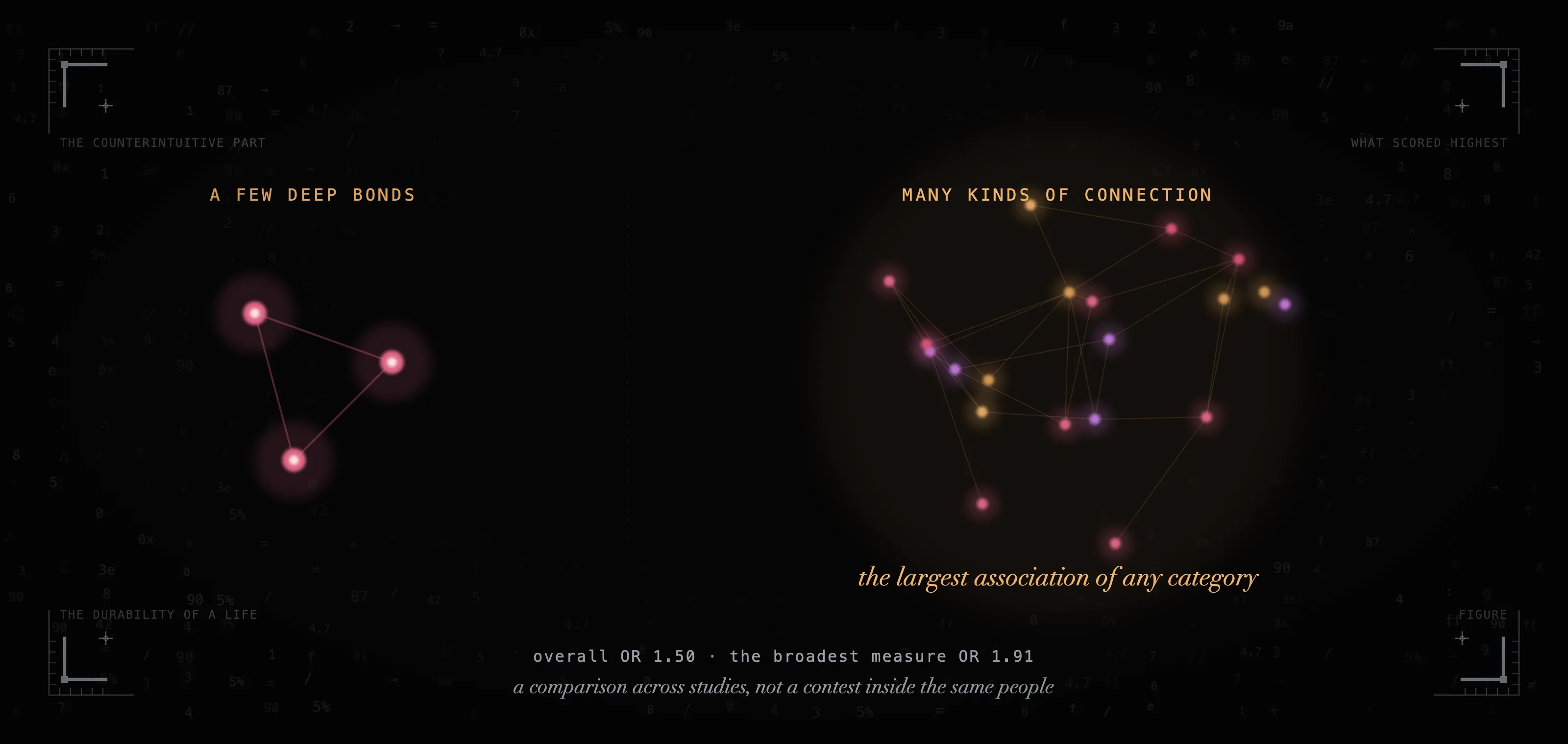 A few deep bonds, or many kinds of connection. The broadest measure carried the largest association, though that is a comparison across studies, not within the same people.
