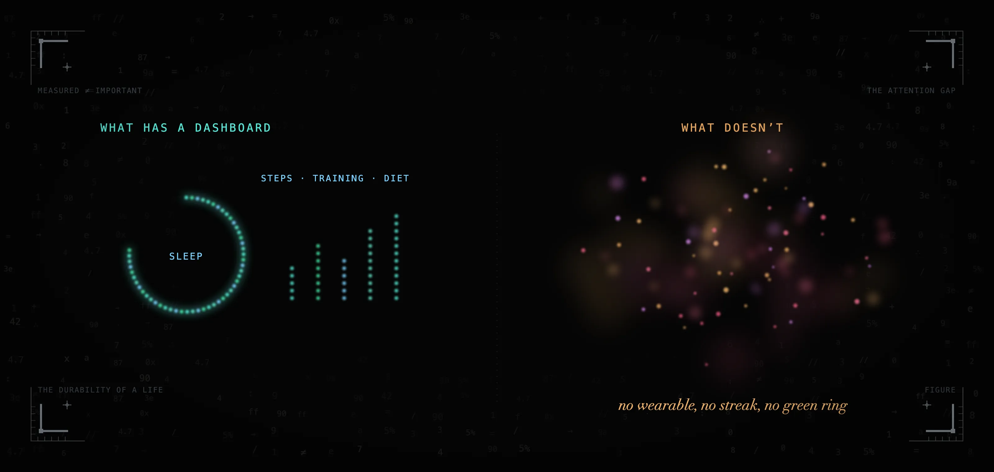 What has a dashboard, and what doesn't. The measured behaviours each hand you a score; connection has none.