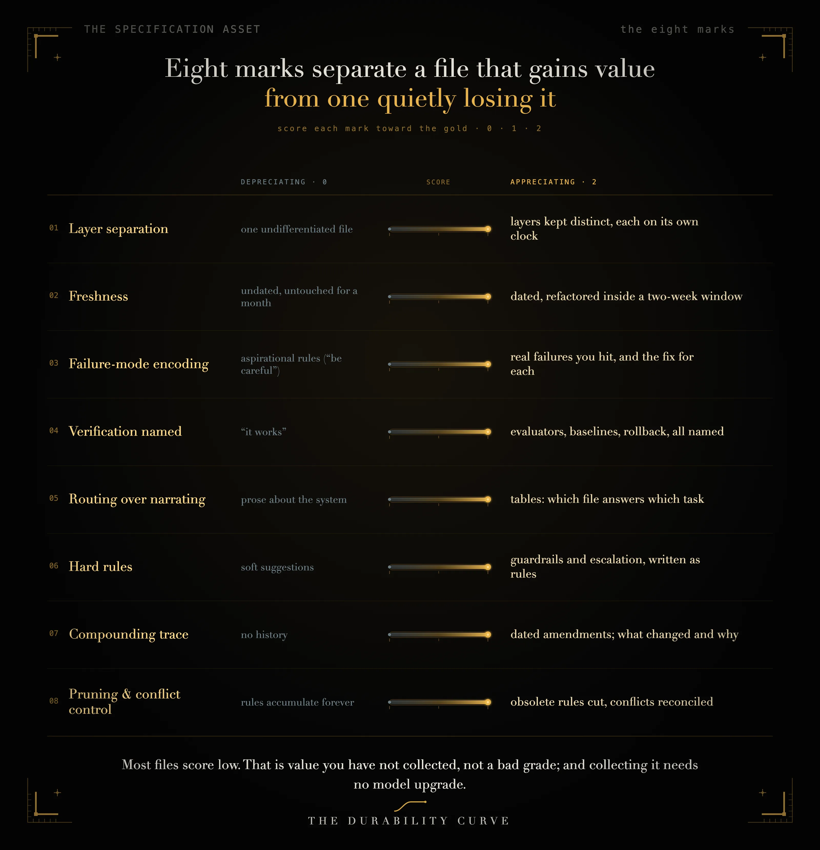 The eight-mark rubric: for each mark, the cold pole a file slips to and the gold target it should reach.