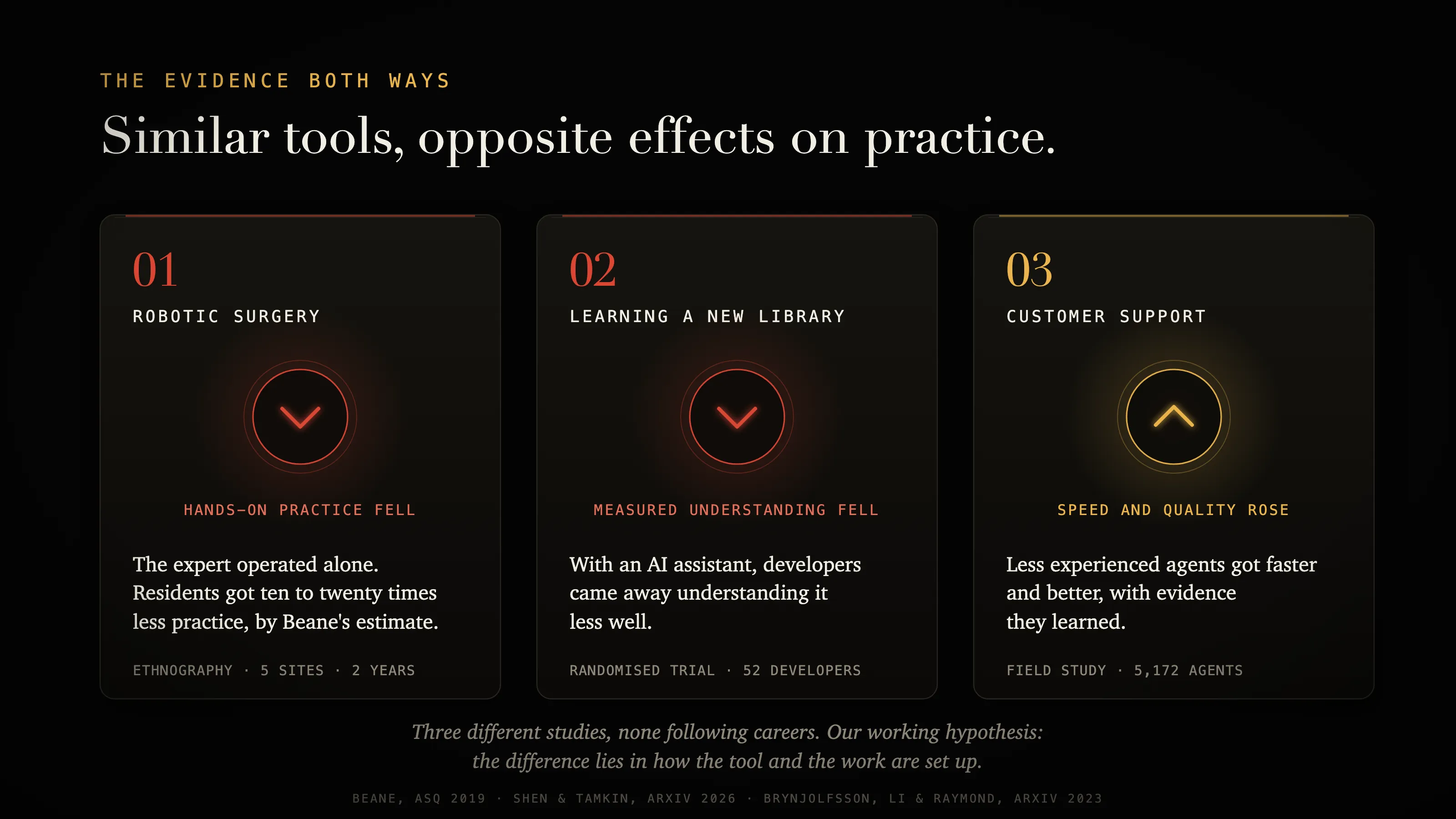 Two studies where learning suffered, one where it sped up.