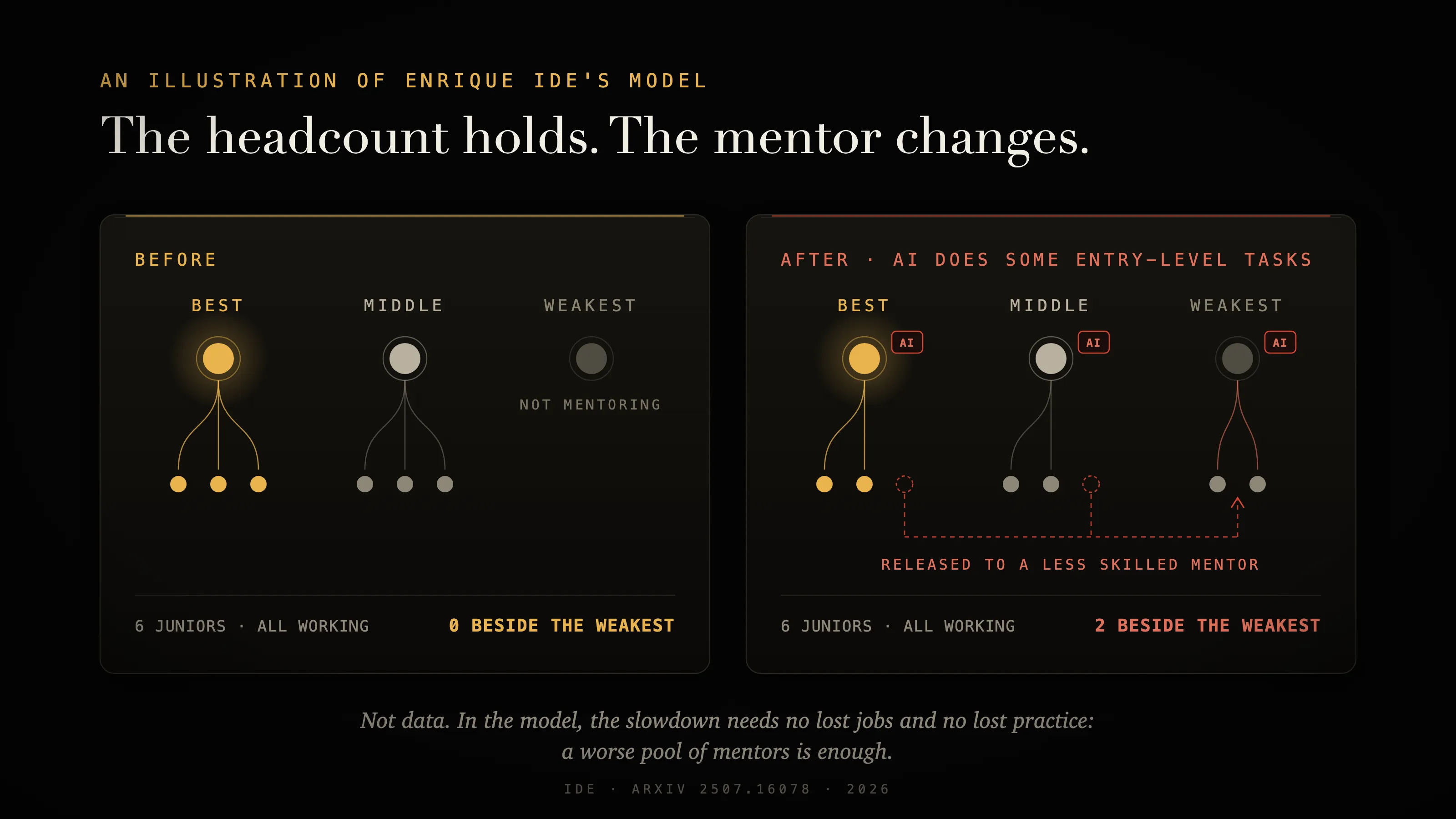 In Ide's model the juniors keep their jobs. What changes is who they learn beside.