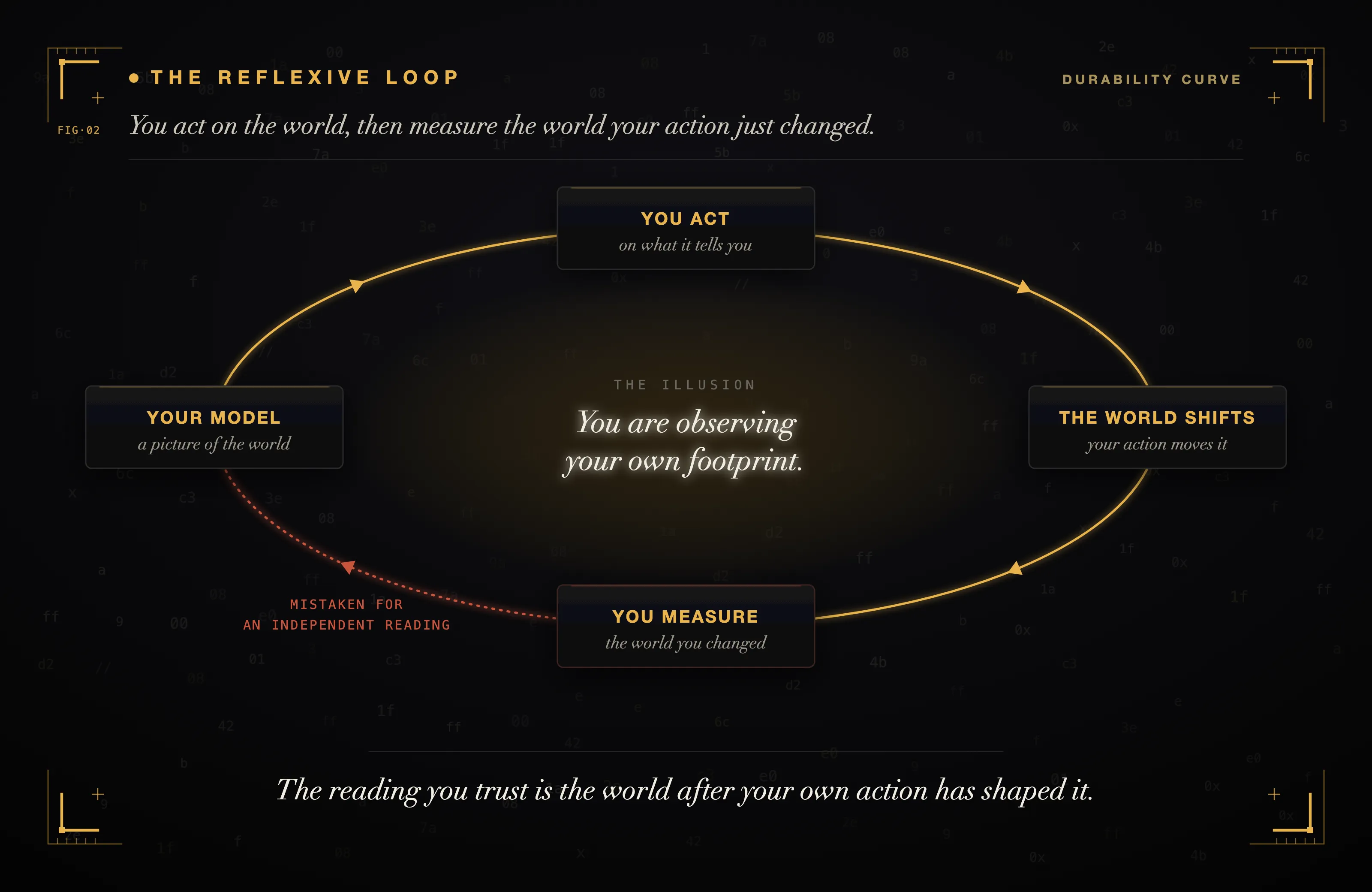 The reflexive loop: your model shapes your action, your action shifts the world, you measure the changed world, and that measurement feeds back mistaken for an independent reading