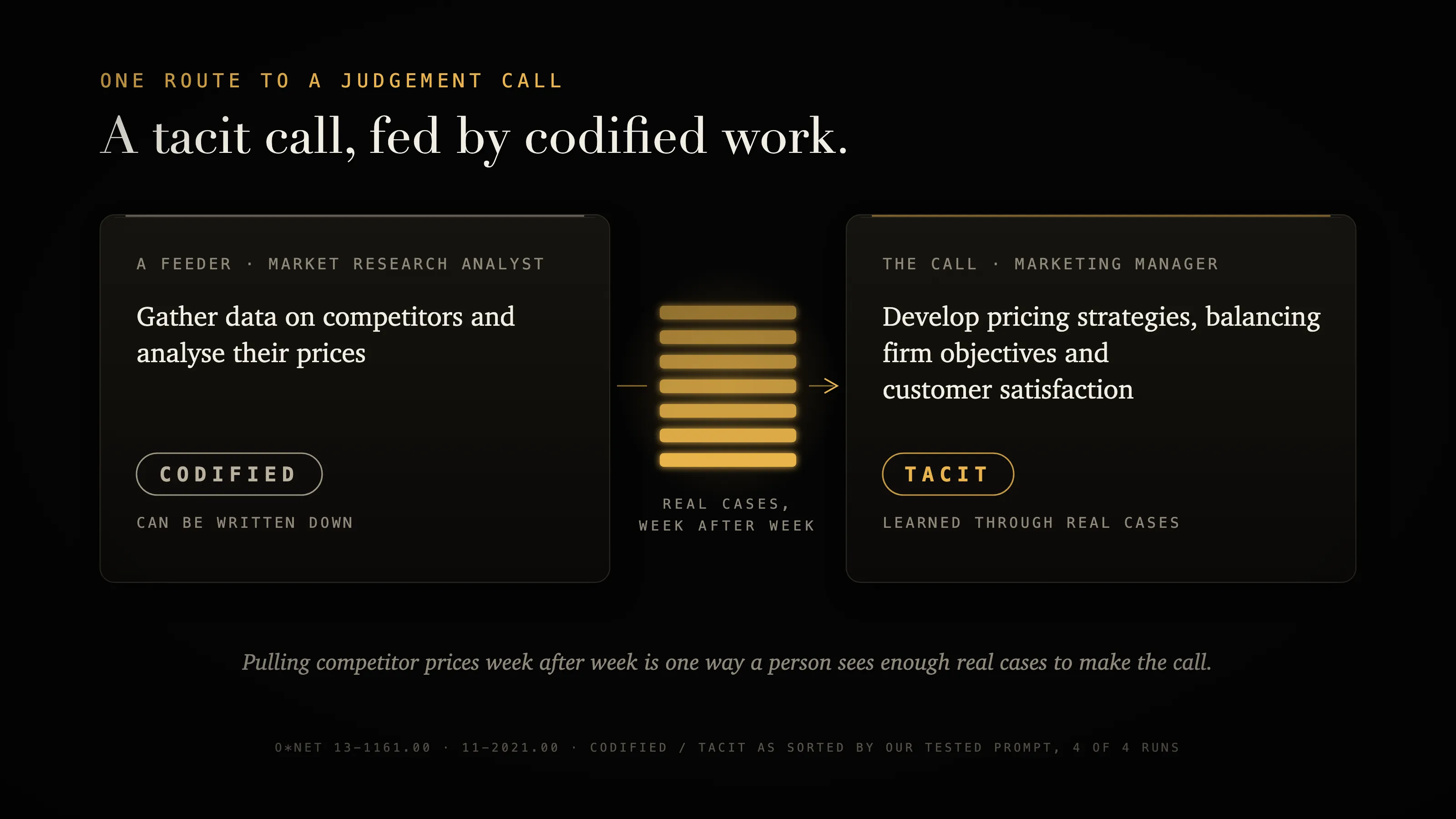 The cases behind a pricing call can come from a codified task.