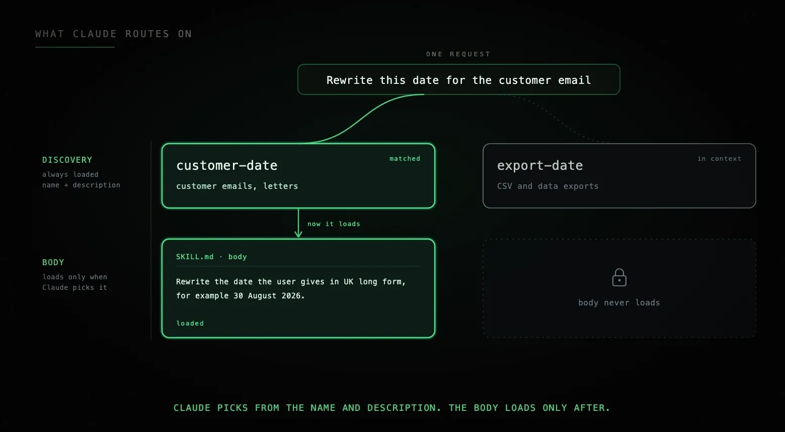 A request meets two installed skills. For each, only the name and description sit in Claude's discovery context, and they are loaded for both. Claude matches the request against that metadata and picks customer-date; only then does customer-date's body load. export-date's body never loads. The route is chosen from the name and description, before the body is read at all.