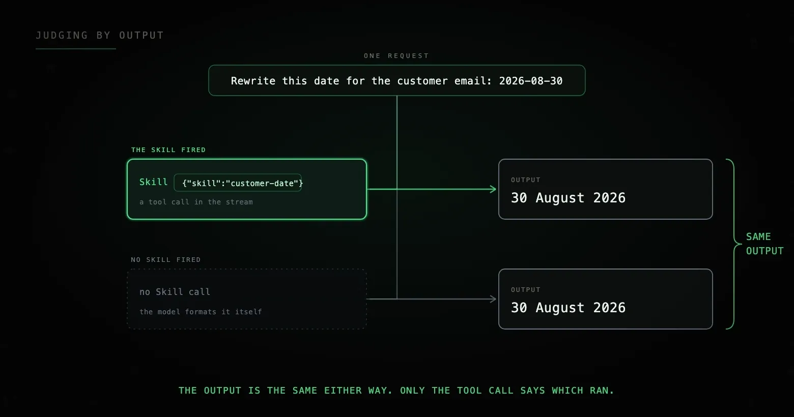 The same request produces the same output, 30 August 2026, two ways: when the customer-date skill fires, which leaves a Skill tool call in the stream, and when no skill fires and the model formats the date itself, which leaves no call. The output is identical, so it cannot tell you which happened; only the tool call can.