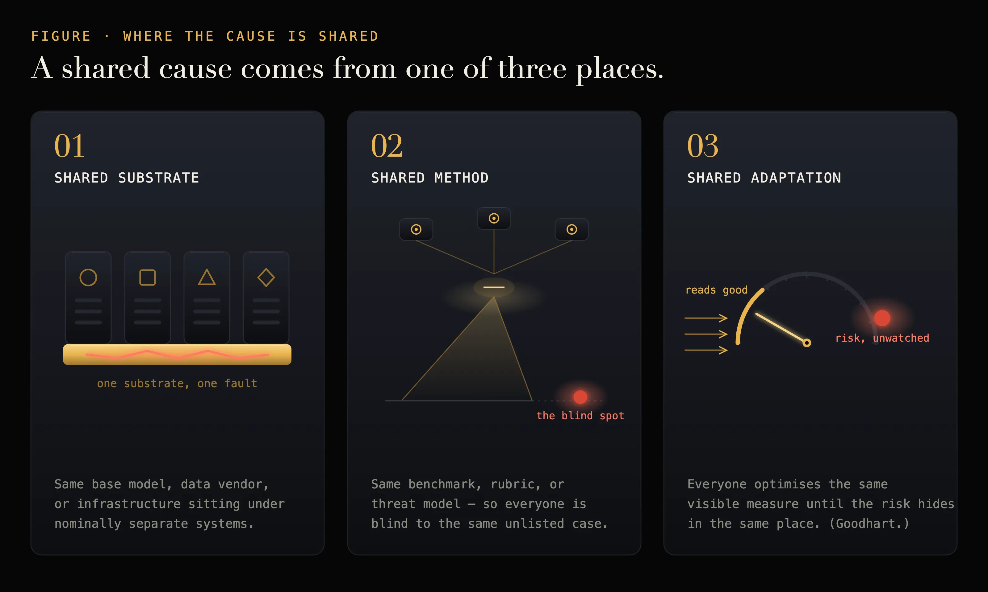 Three sources of a shared cause: shared substrate, shared method, and shared adaptation.