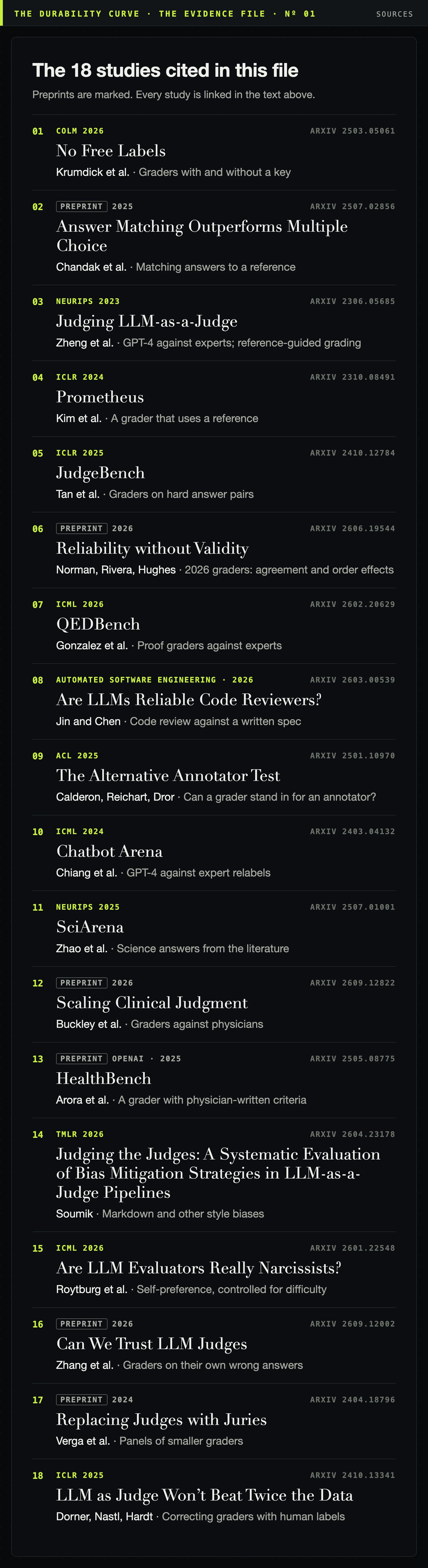 The 18 studies cited in this piece, numbered, each with its title, authors, what it measured, where it was published and its arXiv ID; preprints are marked