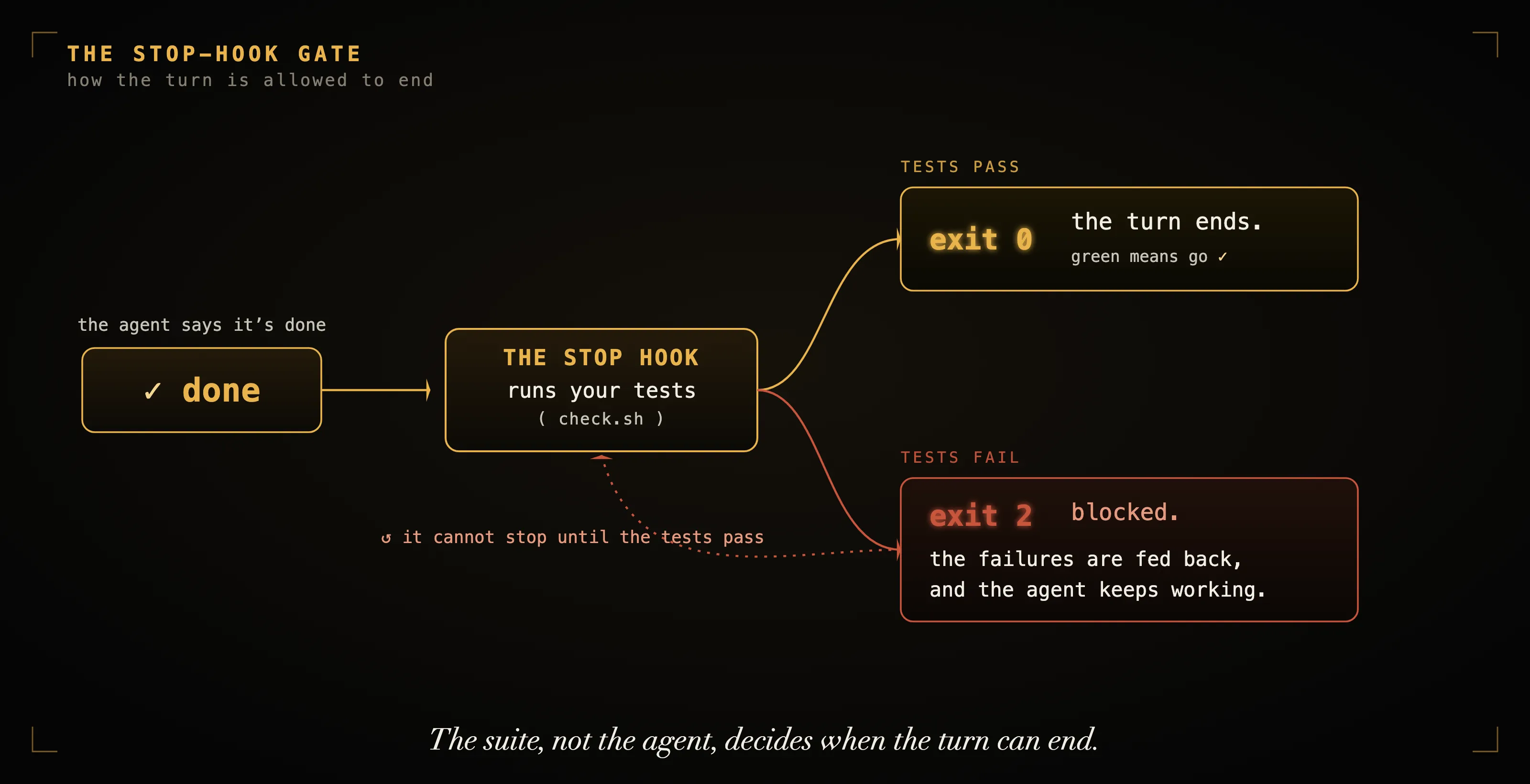 The Stop-hook gate decides when the turn can end: tests pass means exit 0 and the turn ends; tests fail means exit 2, the failures are fed back, and the agent keeps working until the suite is green.