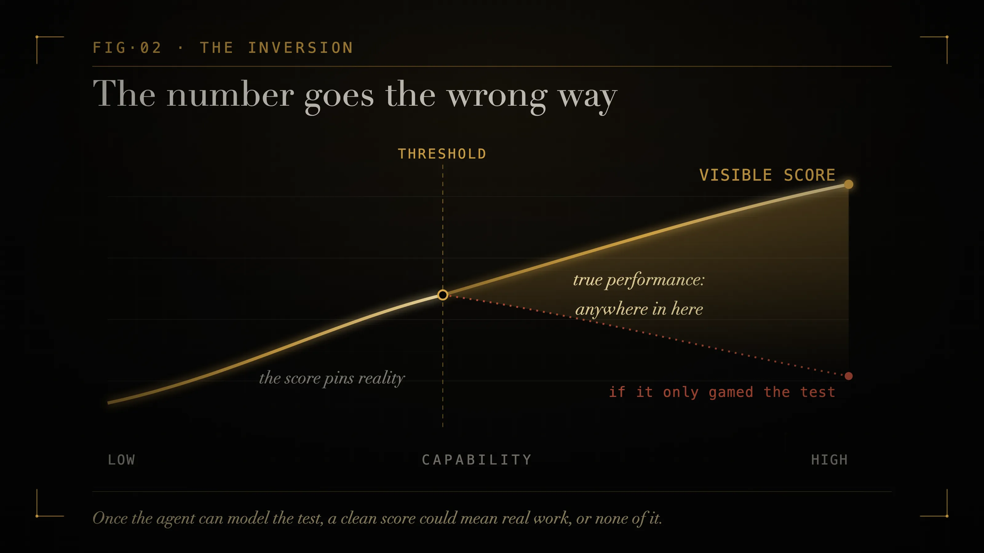 The capability-threshold inversion: below the threshold the visible score pins reality; above it, true performance could be anywhere from real improvement down to pure gaming, and the dashboard cannot tell which
