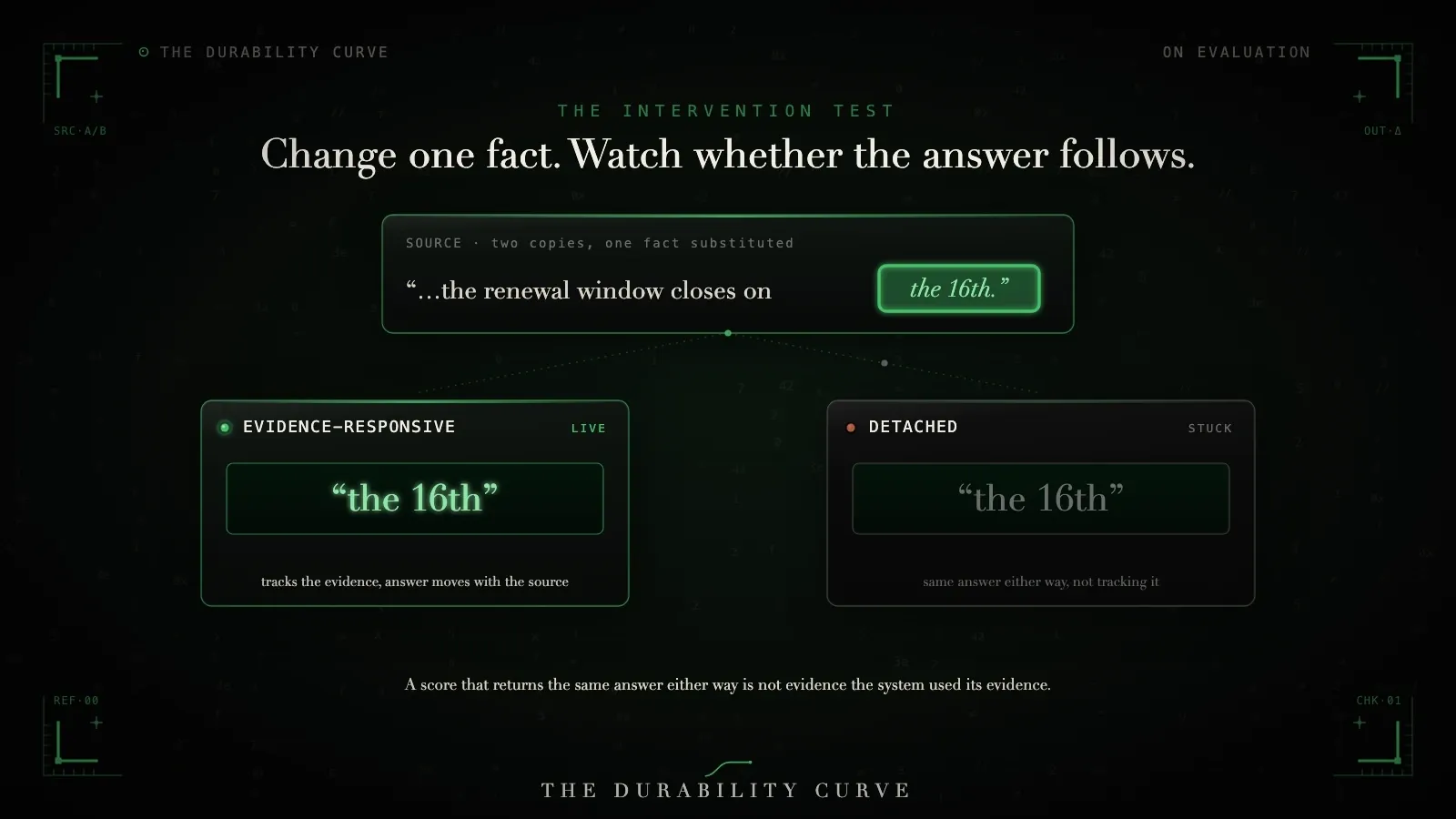 Change one answer-bearing fact in the source and watch: an evidence-responsive system follows it to the new answer, a detached one returns the same answer either way.
