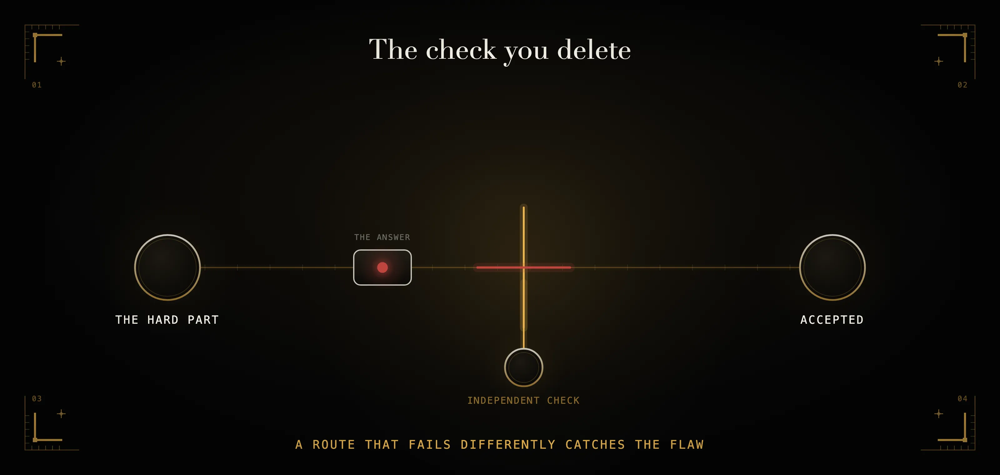 A single route to an answer is only a line of position: the answer could sit anywhere on it, and a wrong one looks the same. A second, independent route crosses it, pins the answer, and reveals the error. Offload that route and the line is all you have.