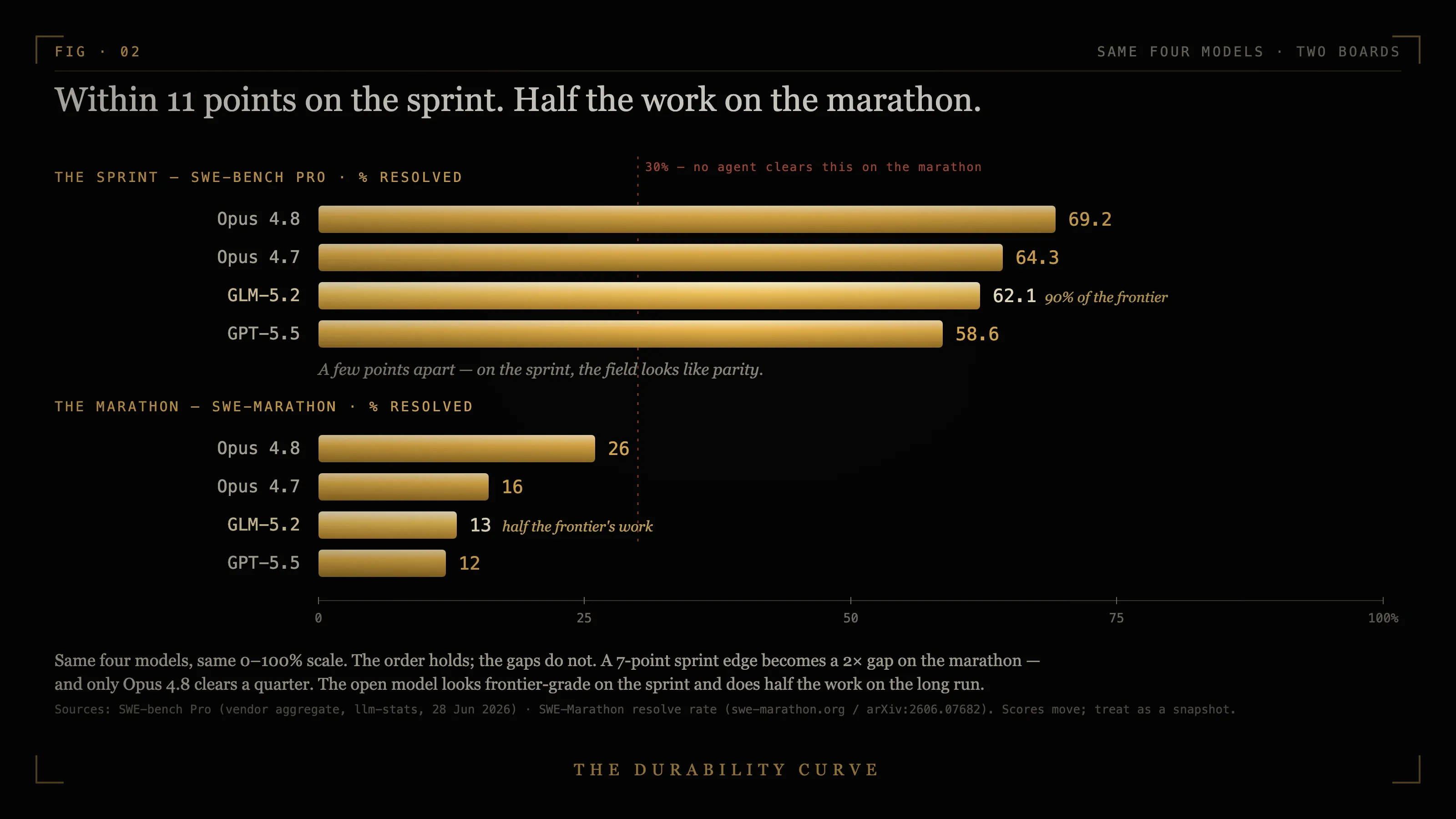Same models, bunched within a few points on the sprint board and spread wide on the marathon board