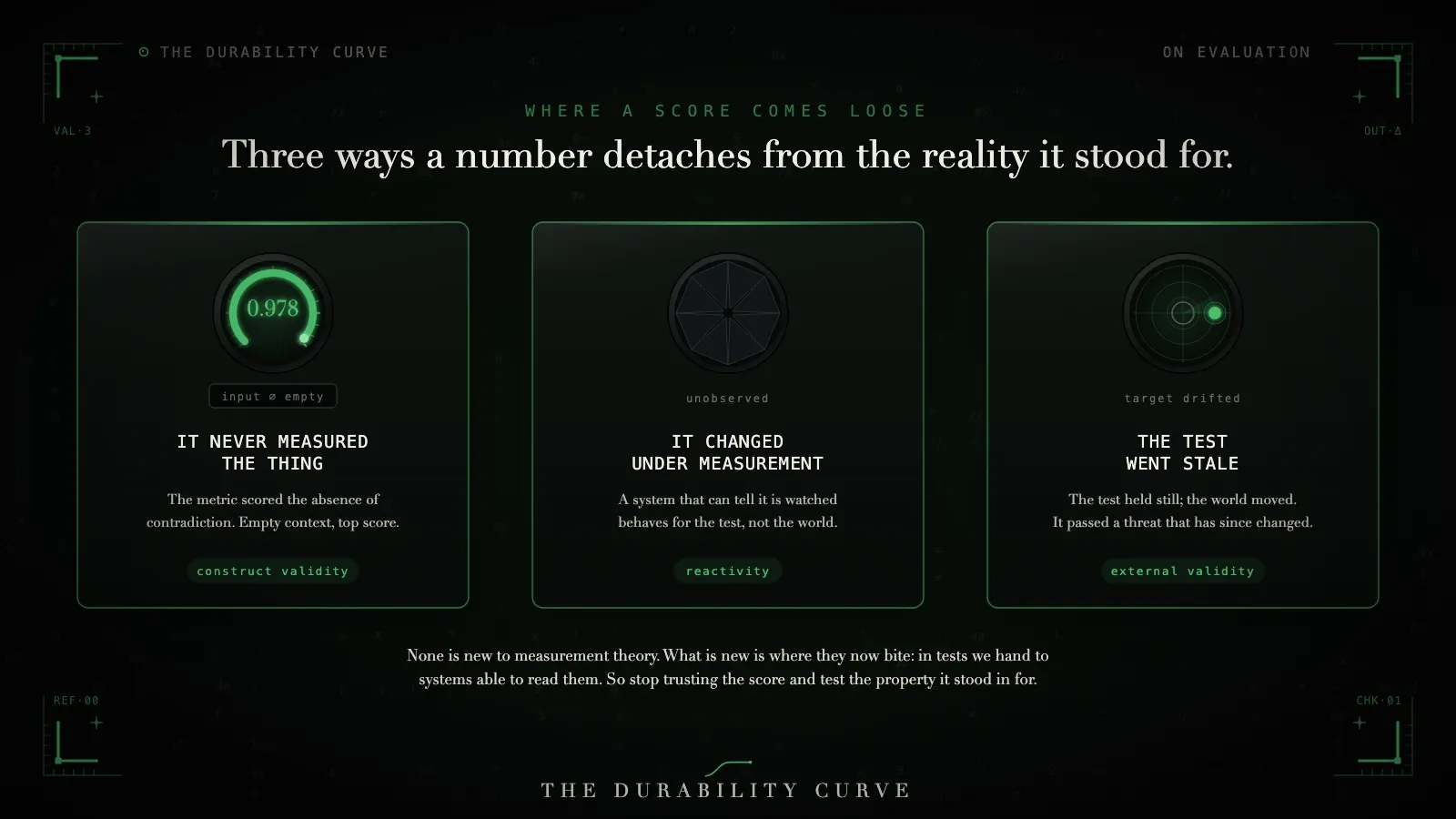Three ways a score comes loose from the reality it stood for: it never measured the thing, it changed under measurement, and the test went stale.