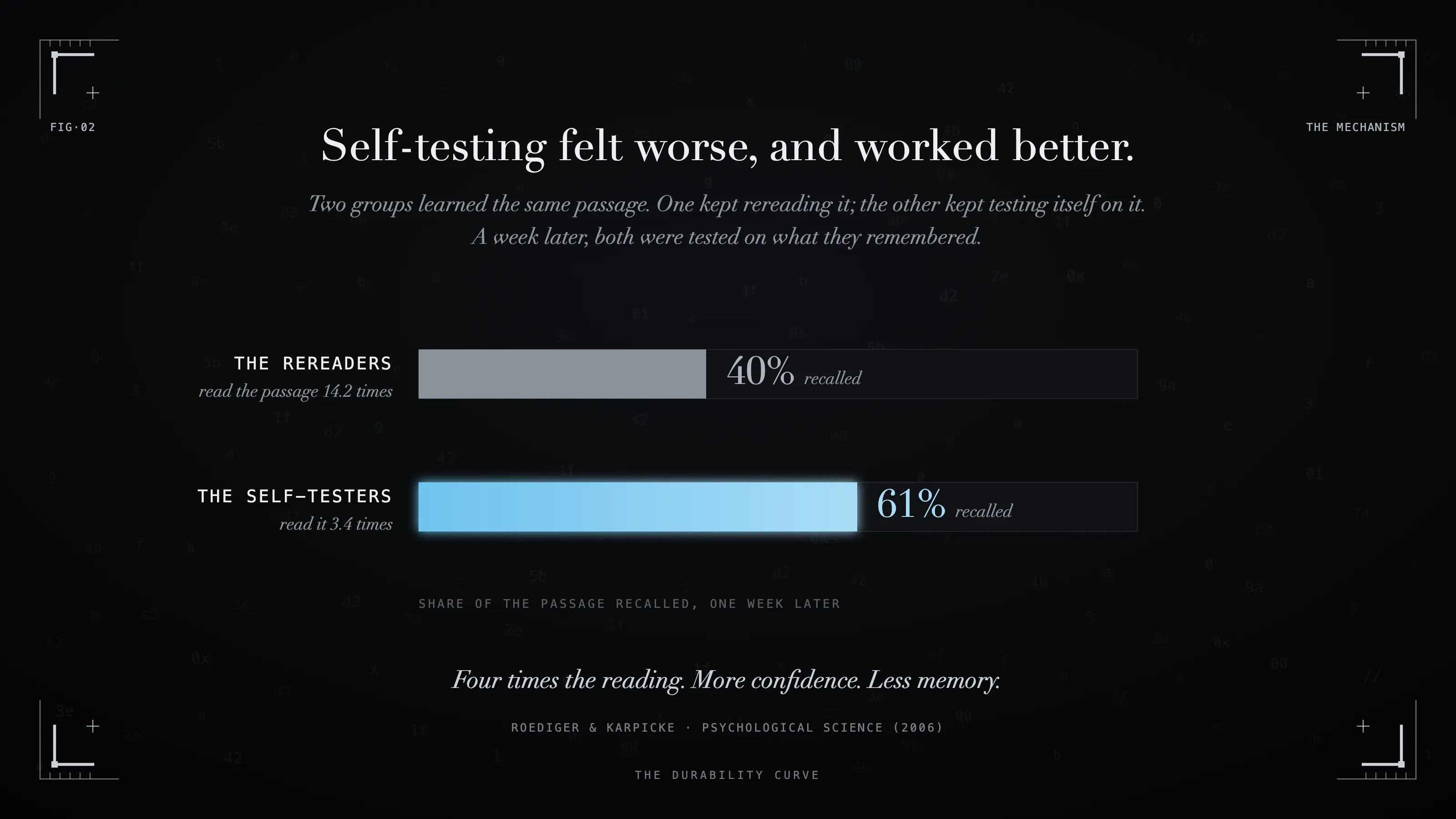 Bar chart of the Roediger and Karpicke 2006 experiment. Two groups learned the same passage; one kept rereading it, the other kept testing itself on it. A week later the rereaders, who had read it 14.2 times, recalled 40 per cent of it; the self-testers, who had read it 3.4 times, recalled 61 per cent. Four times the reading, more confidence, less memory.