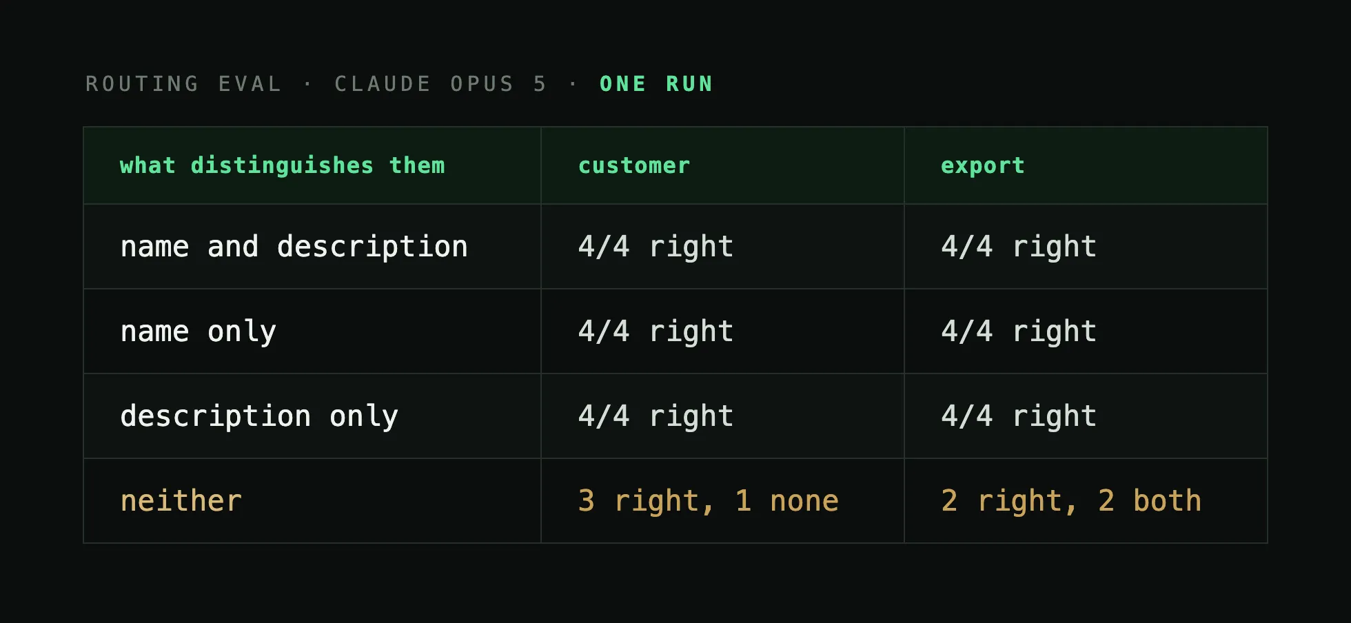 Results table, one run on Claude Opus 5. With name and description both distinct: customer prompts 4 of 4 right, export 4 of 4 right. Name only: 4 of 4 and 4 of 4. Description only: 4 of 4 and 4 of 4. Neither field distinct: customer 3 right and 1 none, export 2 right and 2 both.