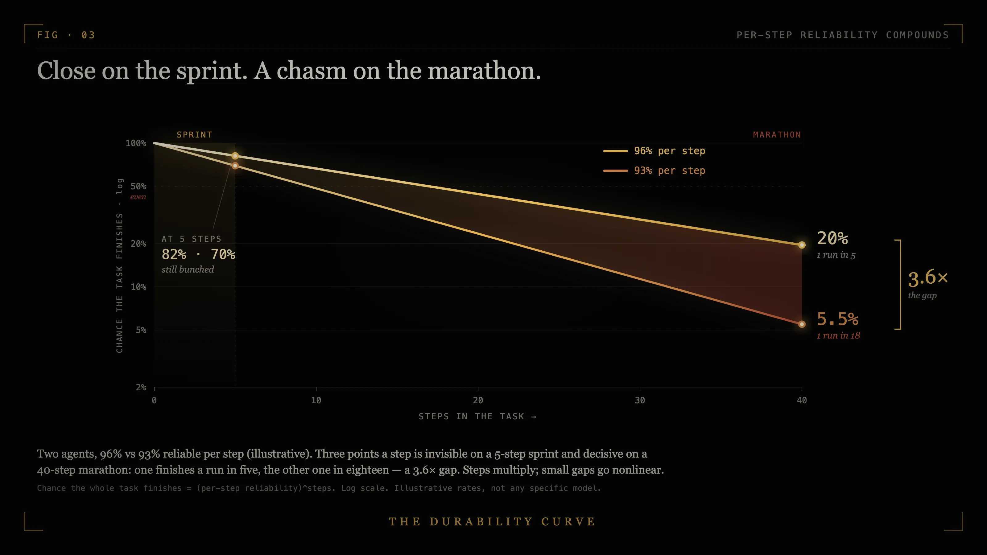 Two reliability curves: 96% and 93% per step both decay, close on a short task and far apart over a long one, a 3.6× gap by 40 steps
