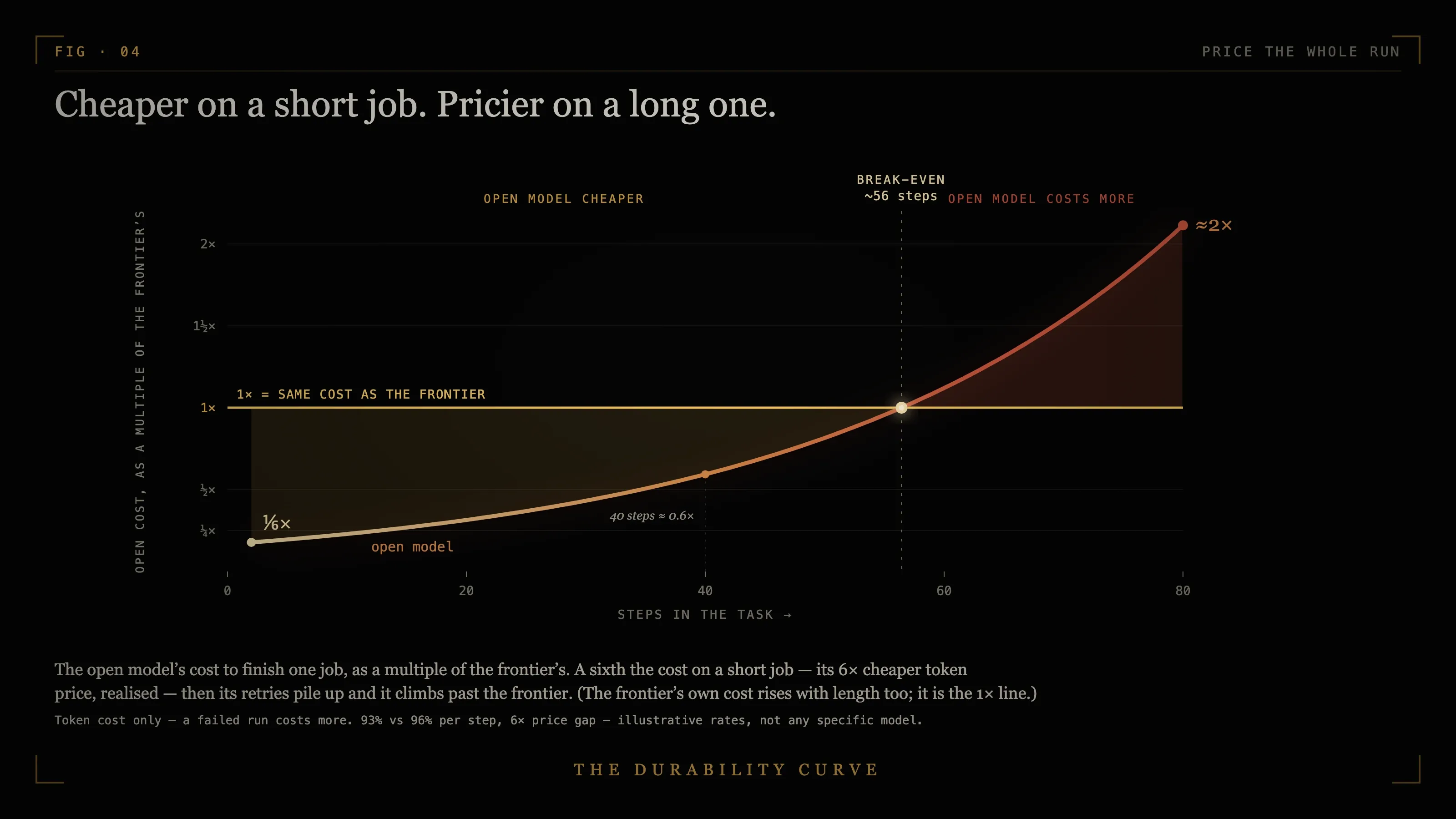 The open model's cost to finish a job, as a multiple of the frontier's: a sixth the cost on a short job, climbing as its retries pile up through the break-even around the mid-fifties of steps to about double the frontier on a long one