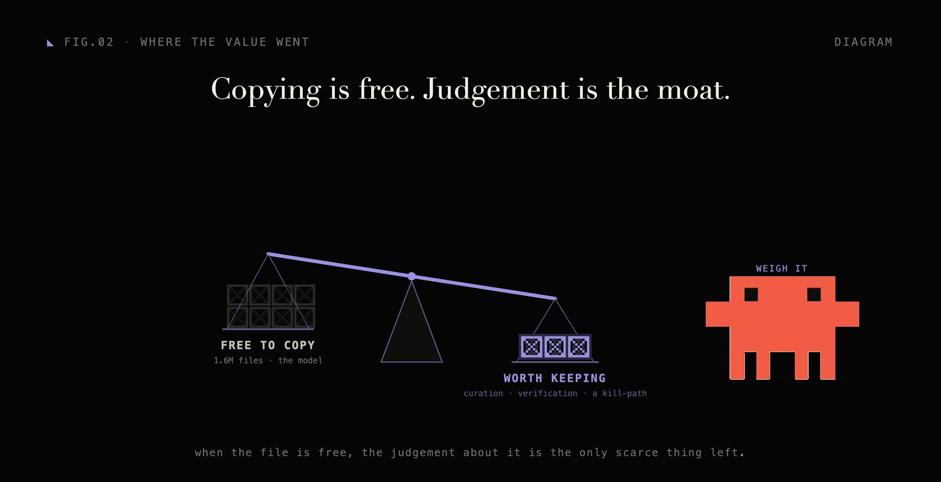 What a skill costs to copy, and what it costs to trust: the file and the model are the cheap half; curation, verification and a kill-path are the scarce half that does the work.