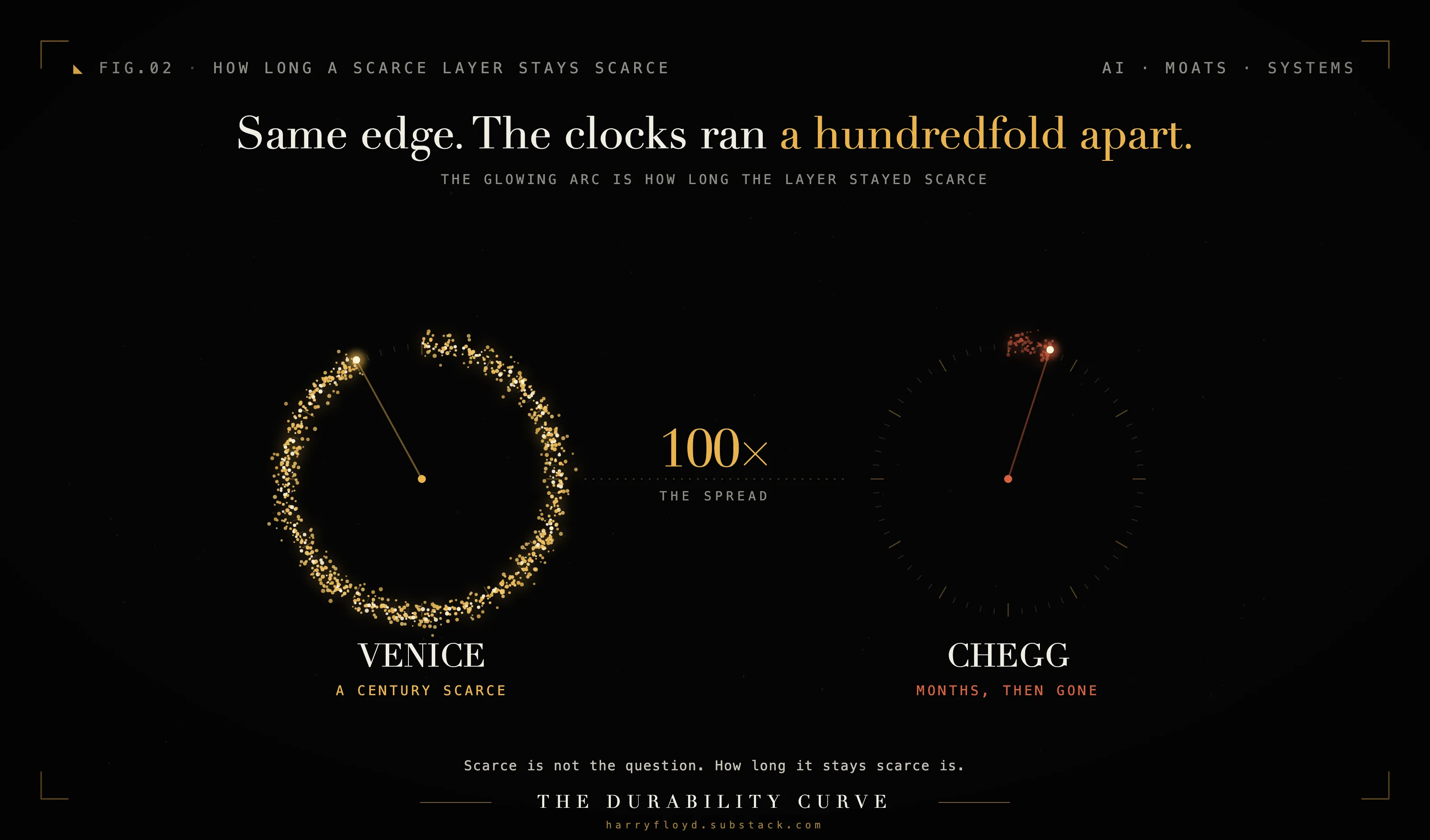 The clock spread