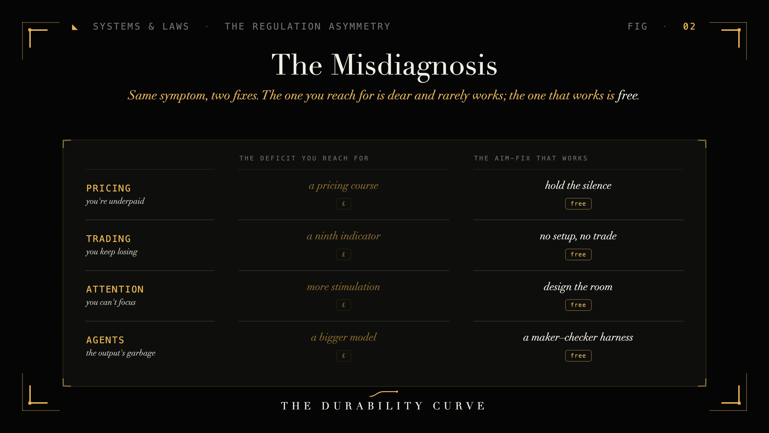 FIG·02: The misdiagnosis. In every domain the symptom looks like a deficit. The dear fix you reach for rarely works; the free one, already in what you have, does.
