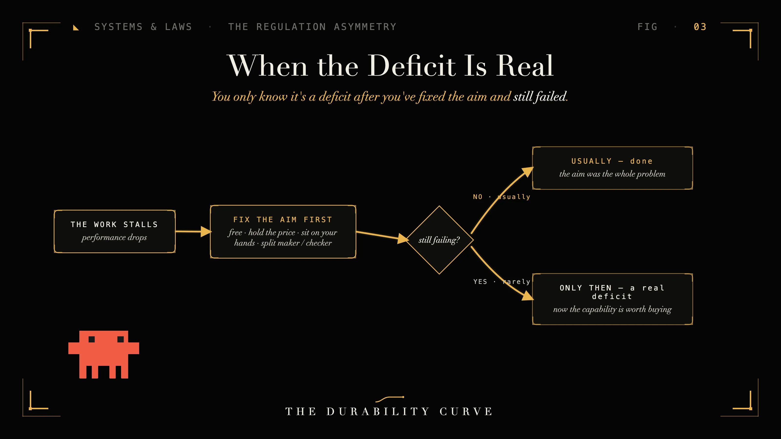 FIG·03: When the deficit is real. Fix the aim first. If it still fails after that, and only then, you have a genuine deficit worth buying capability for.