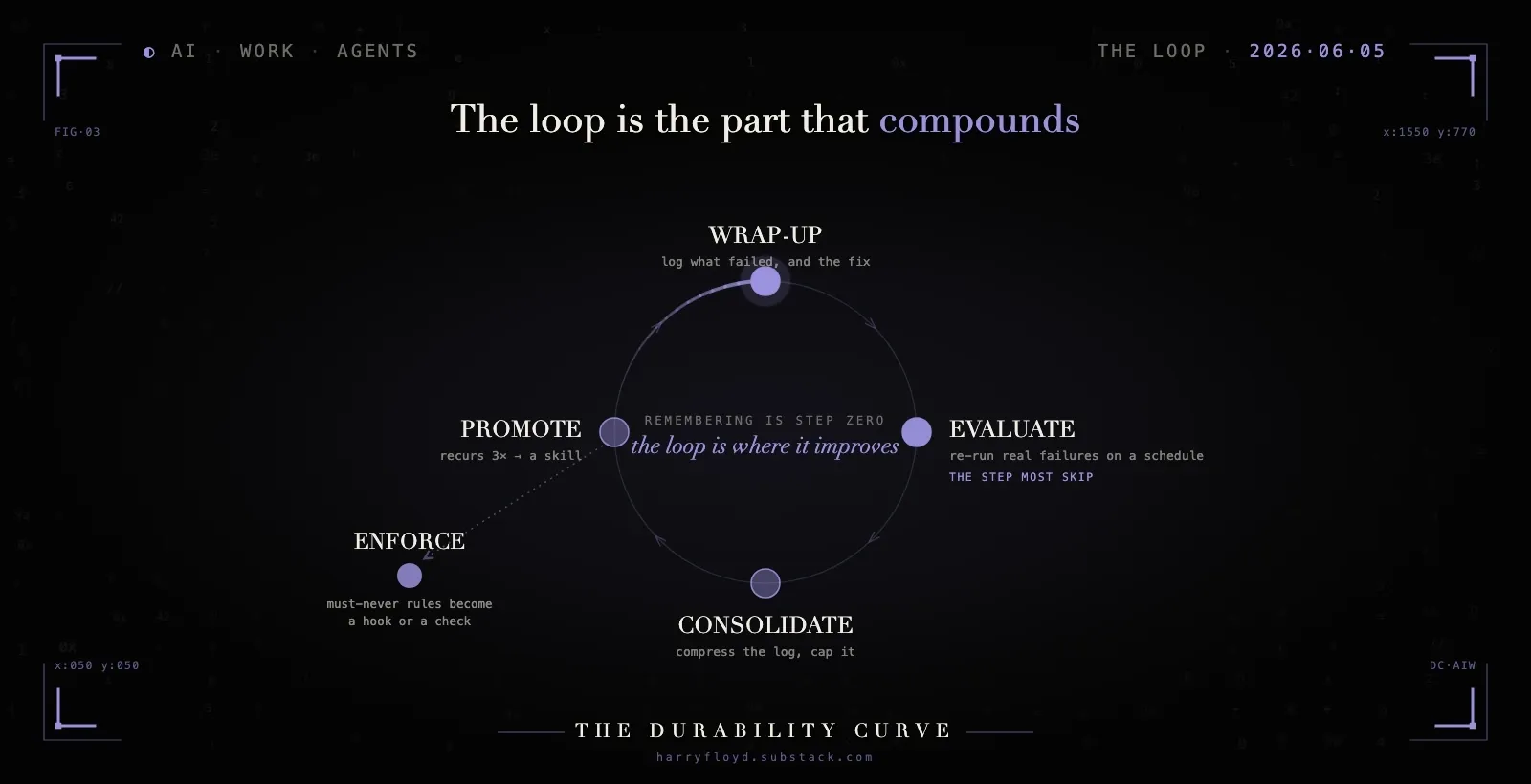 The loop: wrap-up, evaluate, consolidate, promote, with enforcement as the escape for rules that must never recur.