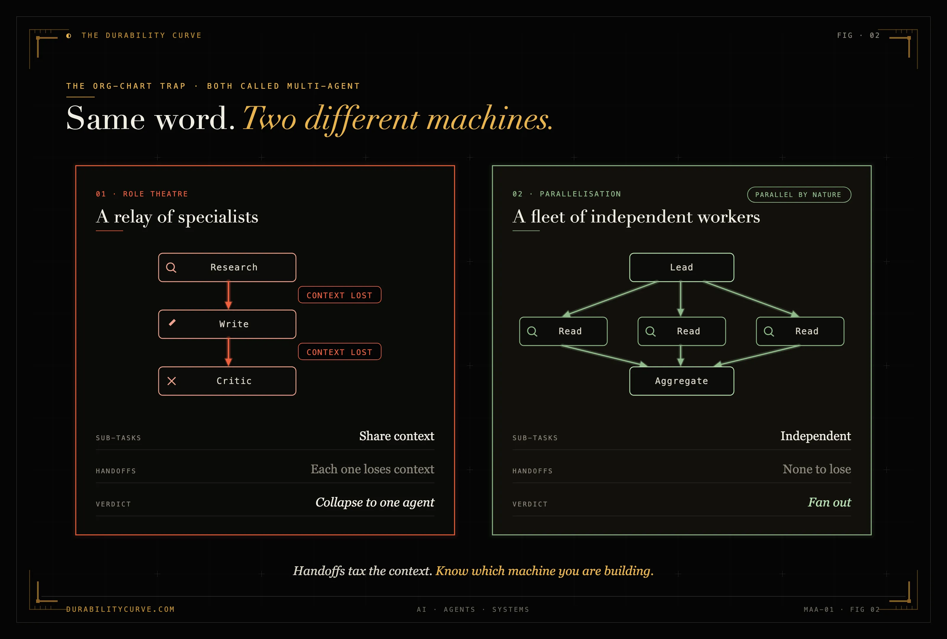 Same word, two different machines. Left, role theatre: a relay of specialists where each handoff loses context, so the verdict is collapse to one agent. Right, parallelisation: a fleet of independent workers reading in parallel, so the verdict is fan out.