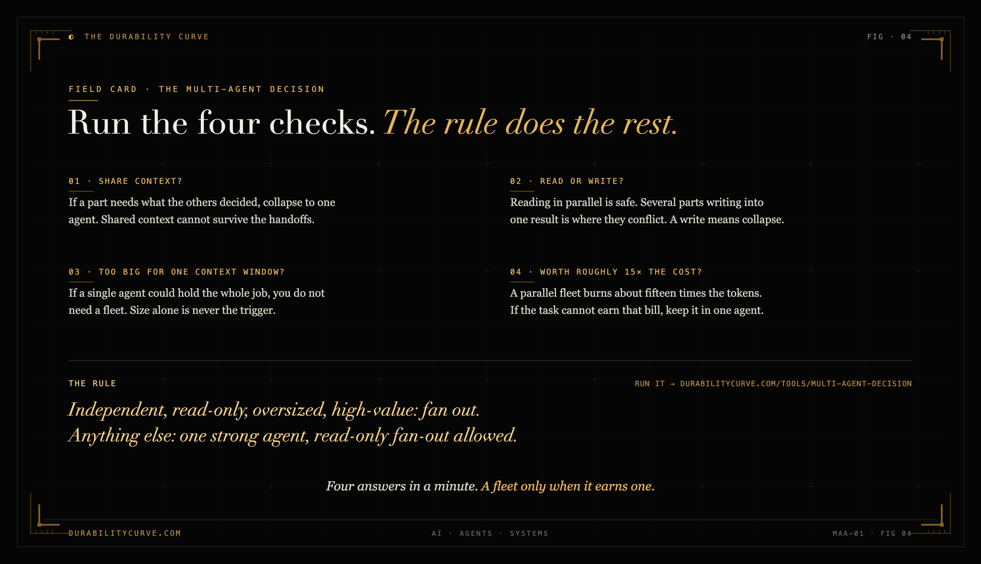The Multi-Agent Decision field card. Run the four checks (share context, read or write, too big for one context window, worth roughly fifteen times the cost), and the rule does the rest.
